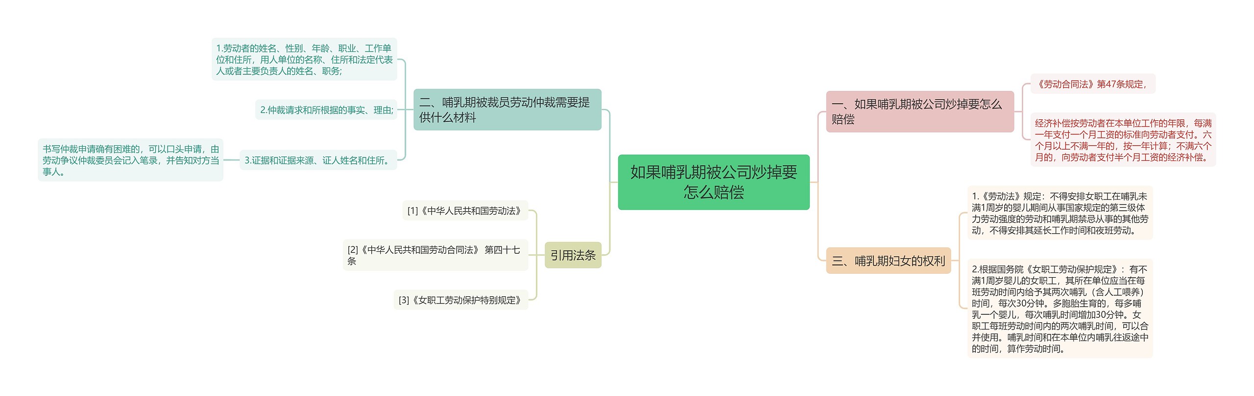 如果哺乳期被公司炒掉要怎么赔偿思维导图