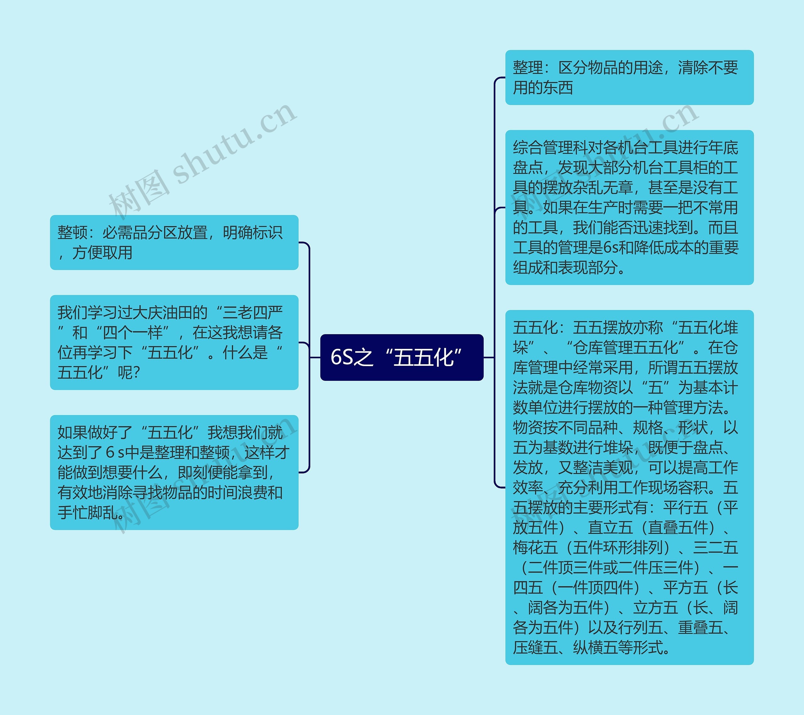 6S之“五五化”思维导图