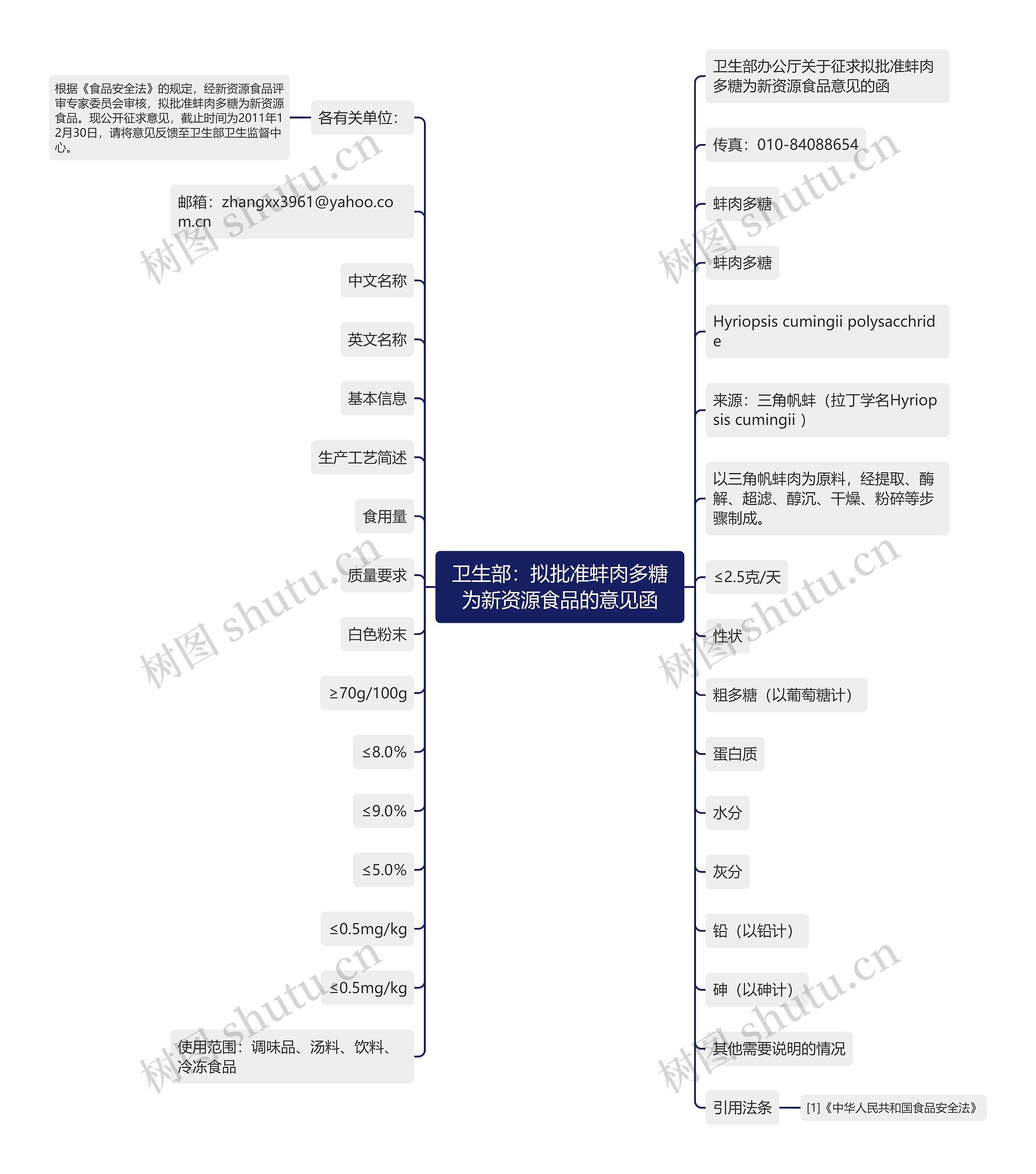 卫生部：拟批准蚌肉多糖为新资源食品的意见函思维导图