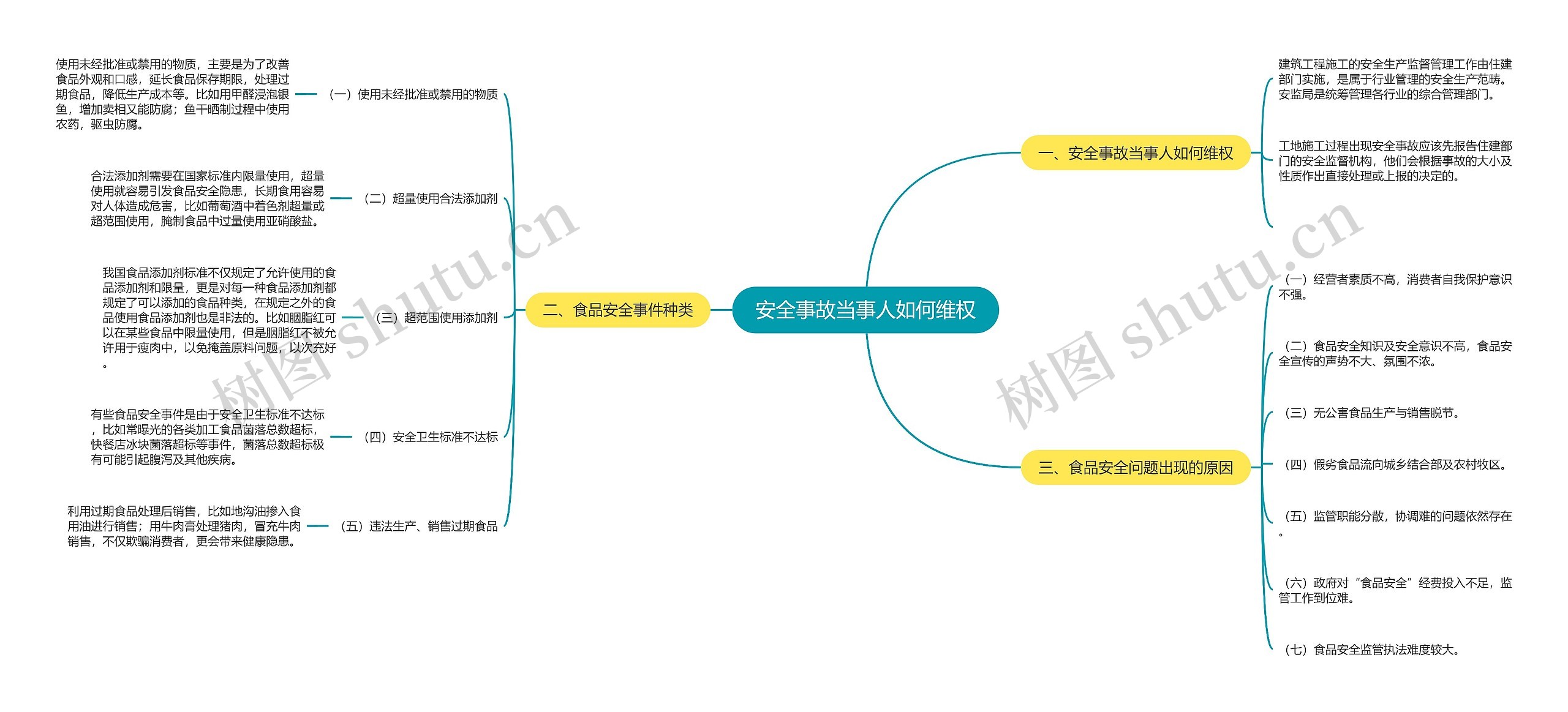 安全事故当事人如何维权思维导图