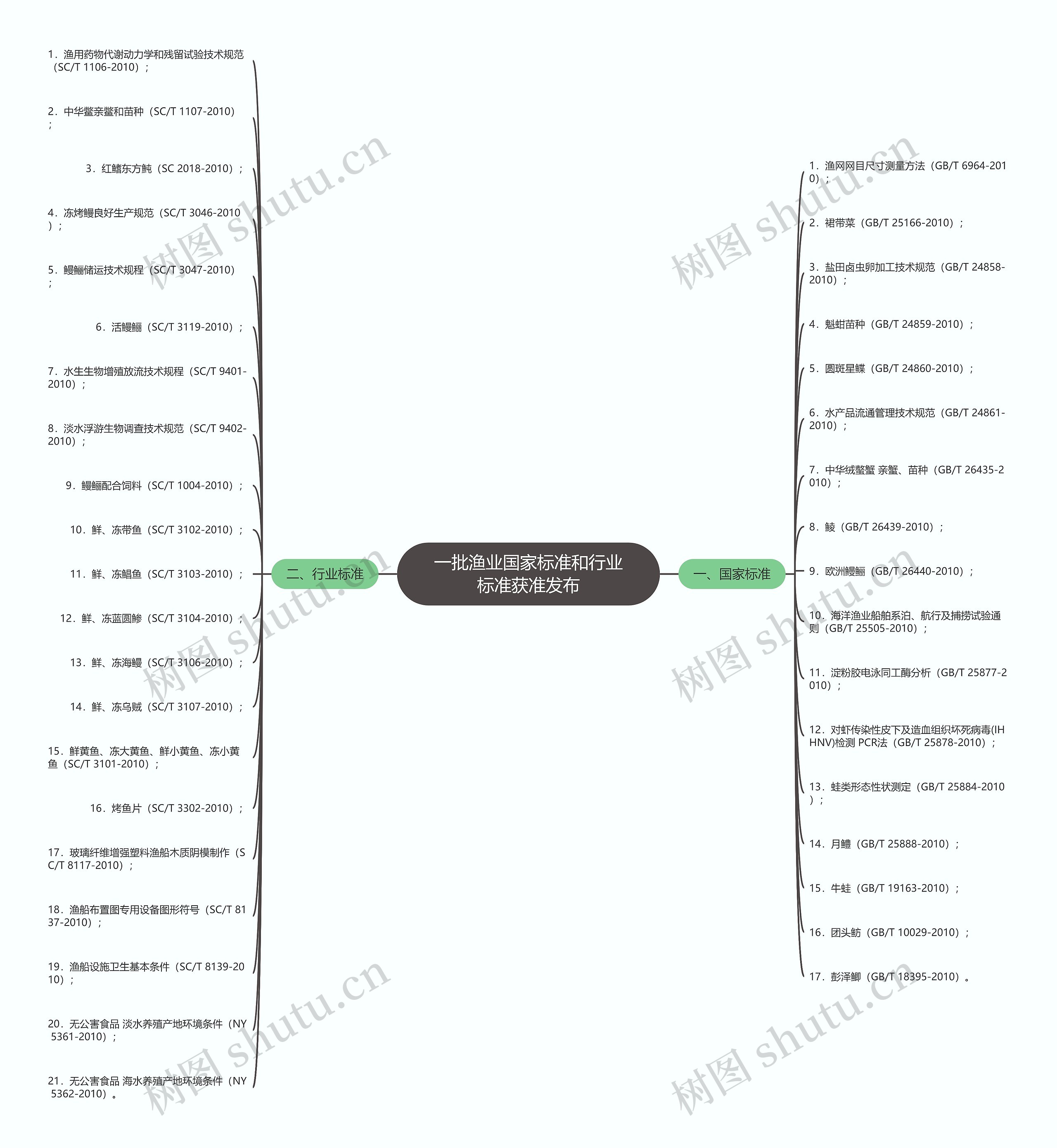 一批渔业国家标准和行业标准获准发布思维导图