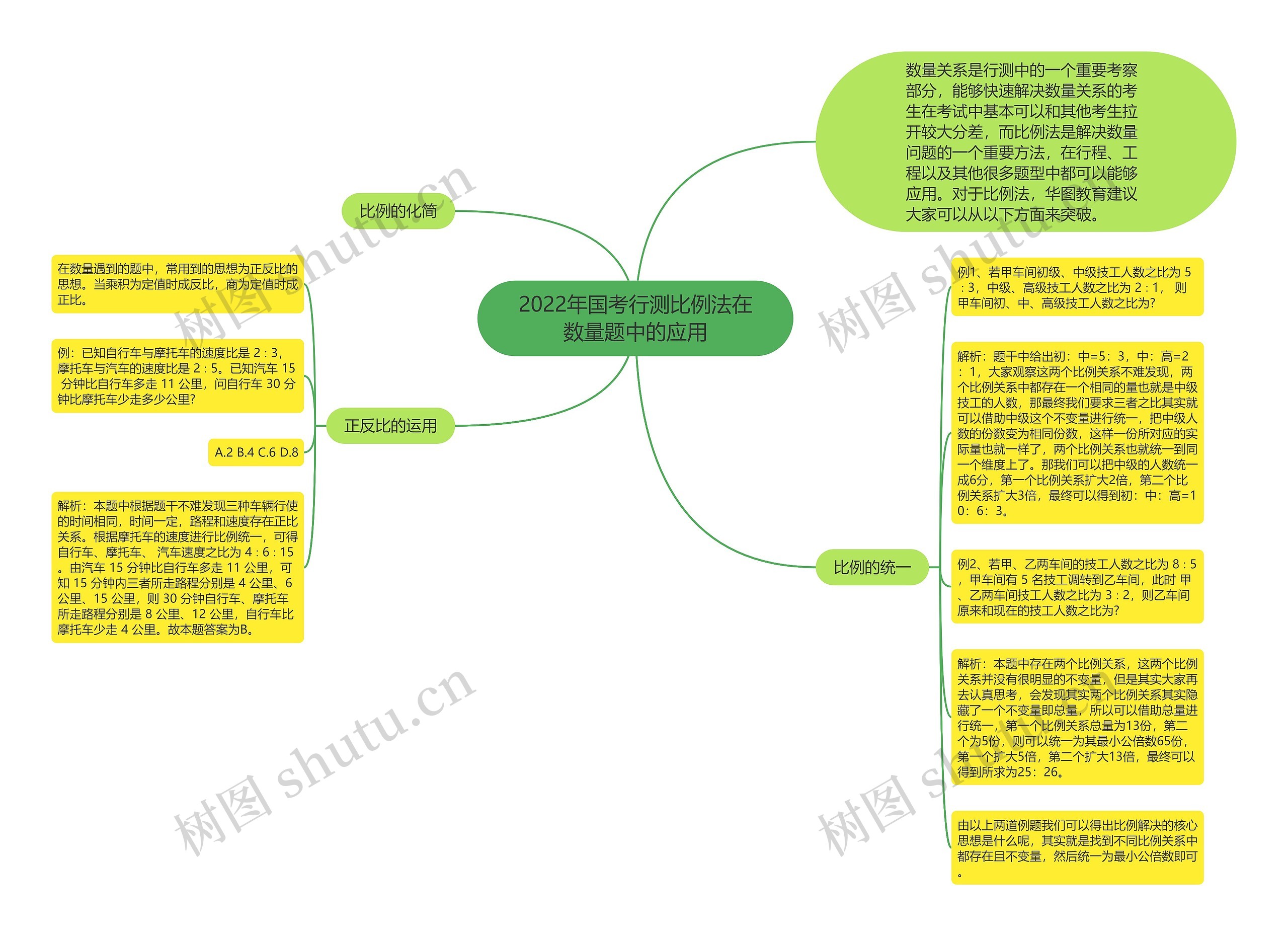 2022年国考行测比例法在数量题中的应用思维导图