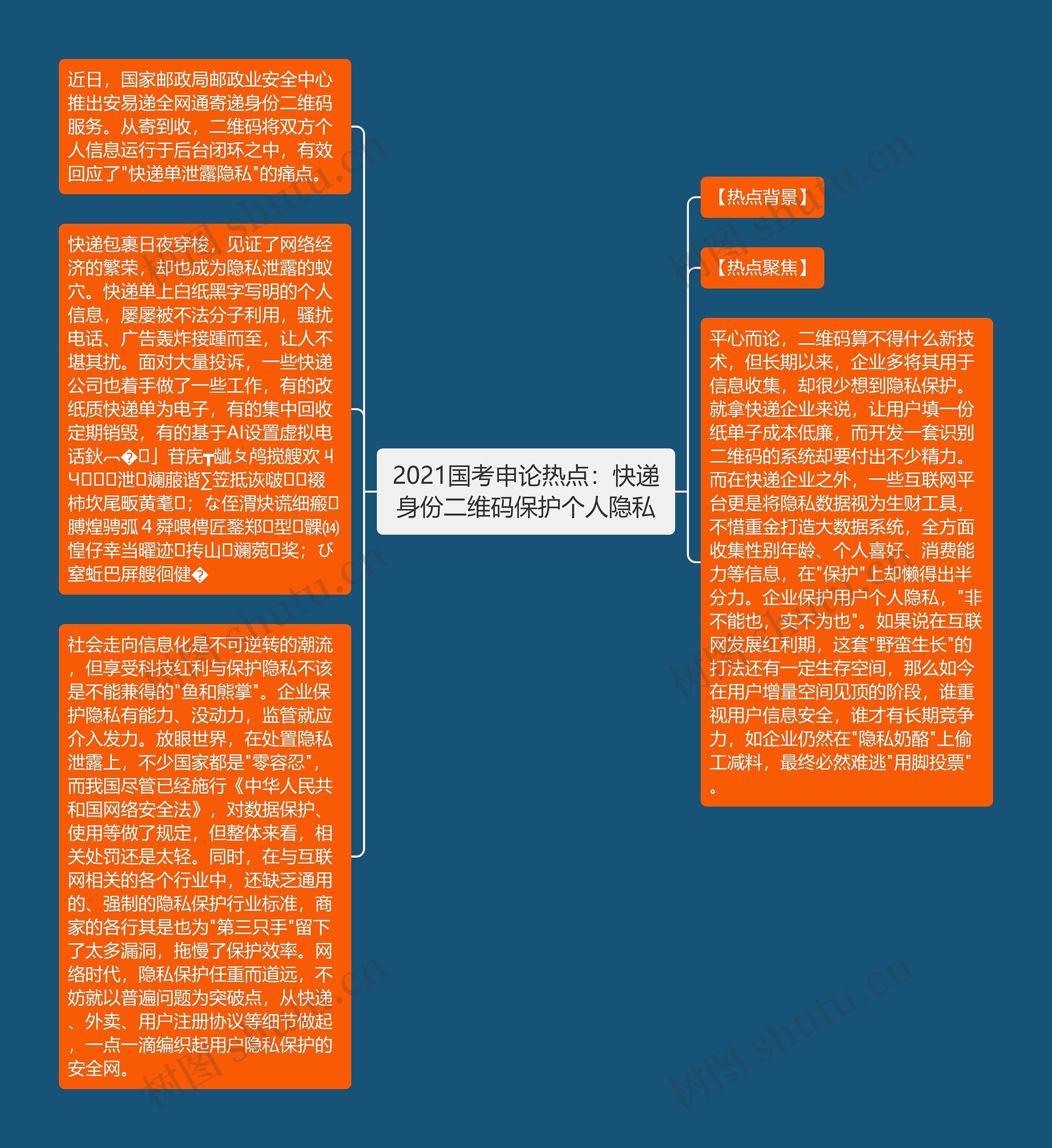 2021国考申论热点:快递身份二维码保护个人隐私思维导图高清图 2021国考申论热点:快递身份二维码保护个人隐私思维导图