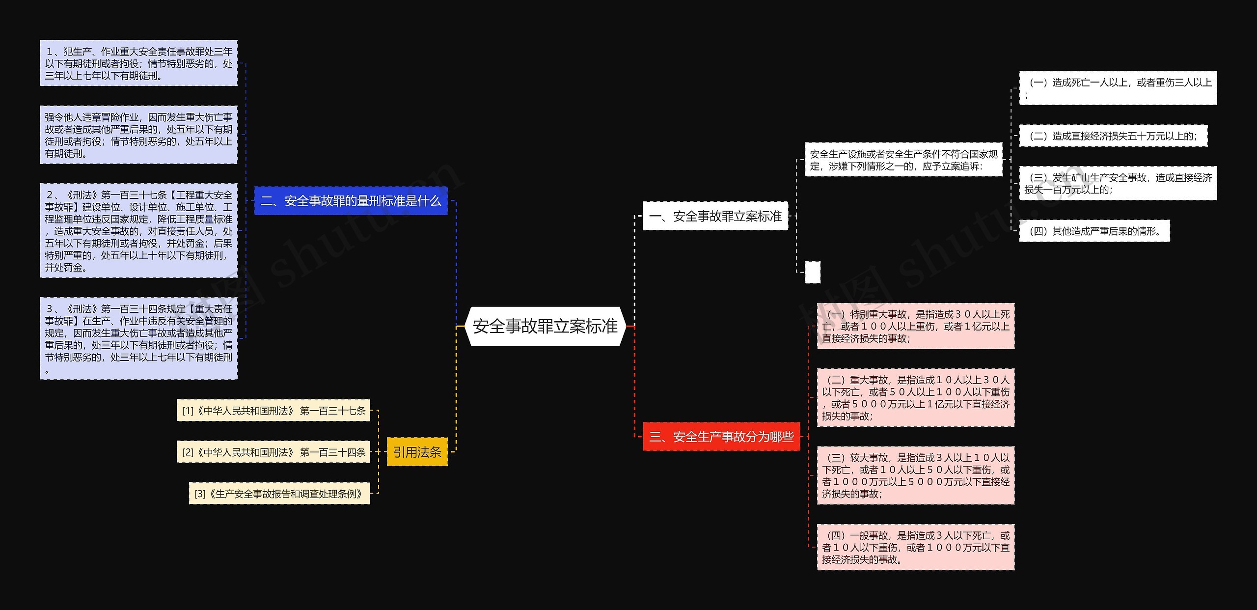 安全事故罪立案标准思维导图