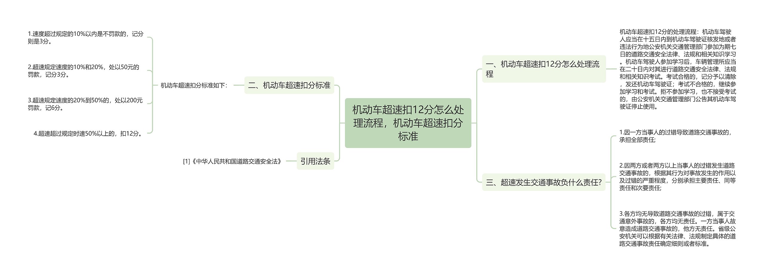 机动车超速扣12分怎么处理流程，机动车超速扣分标准思维导图