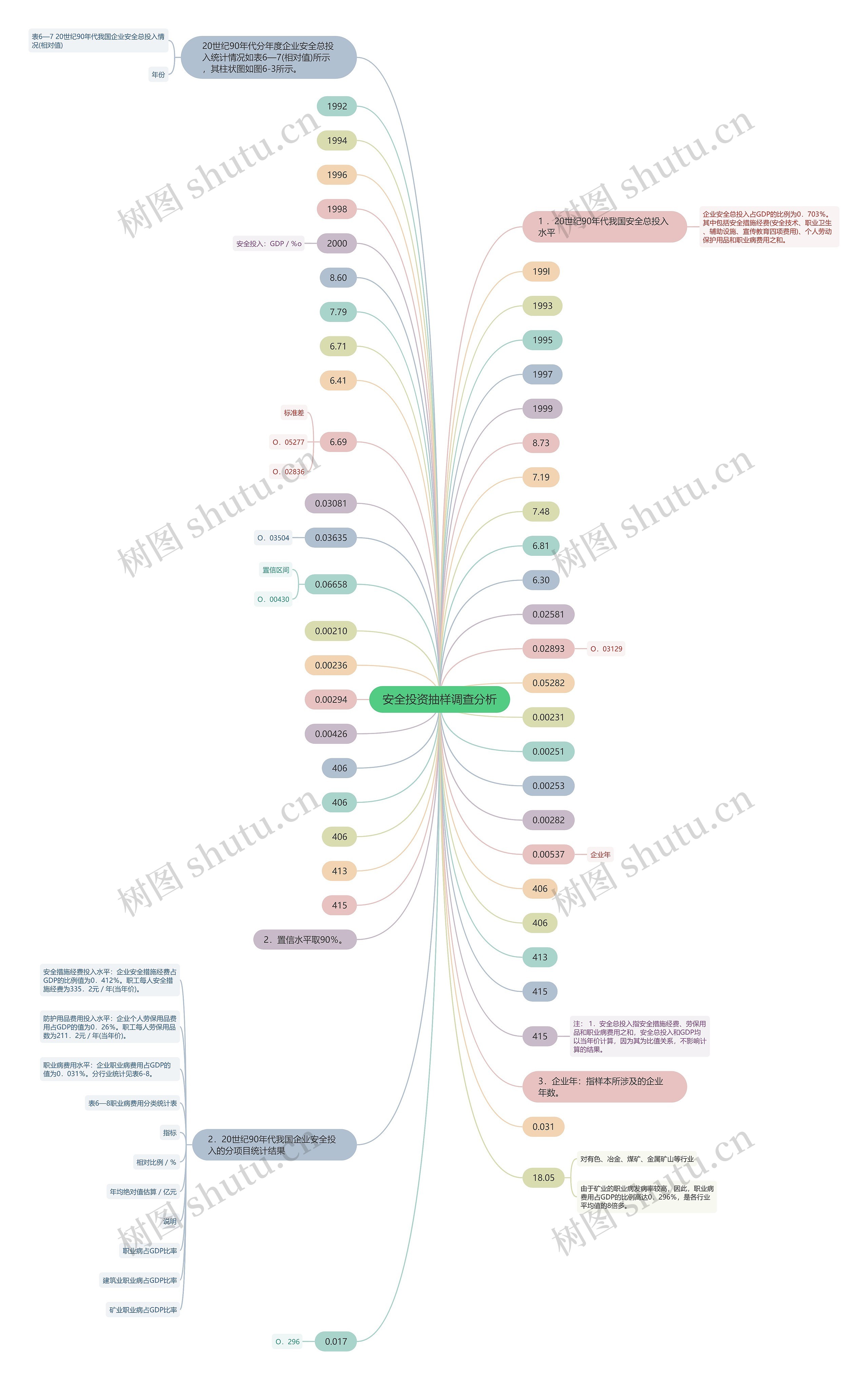 安全投资抽样调查分析思维导图