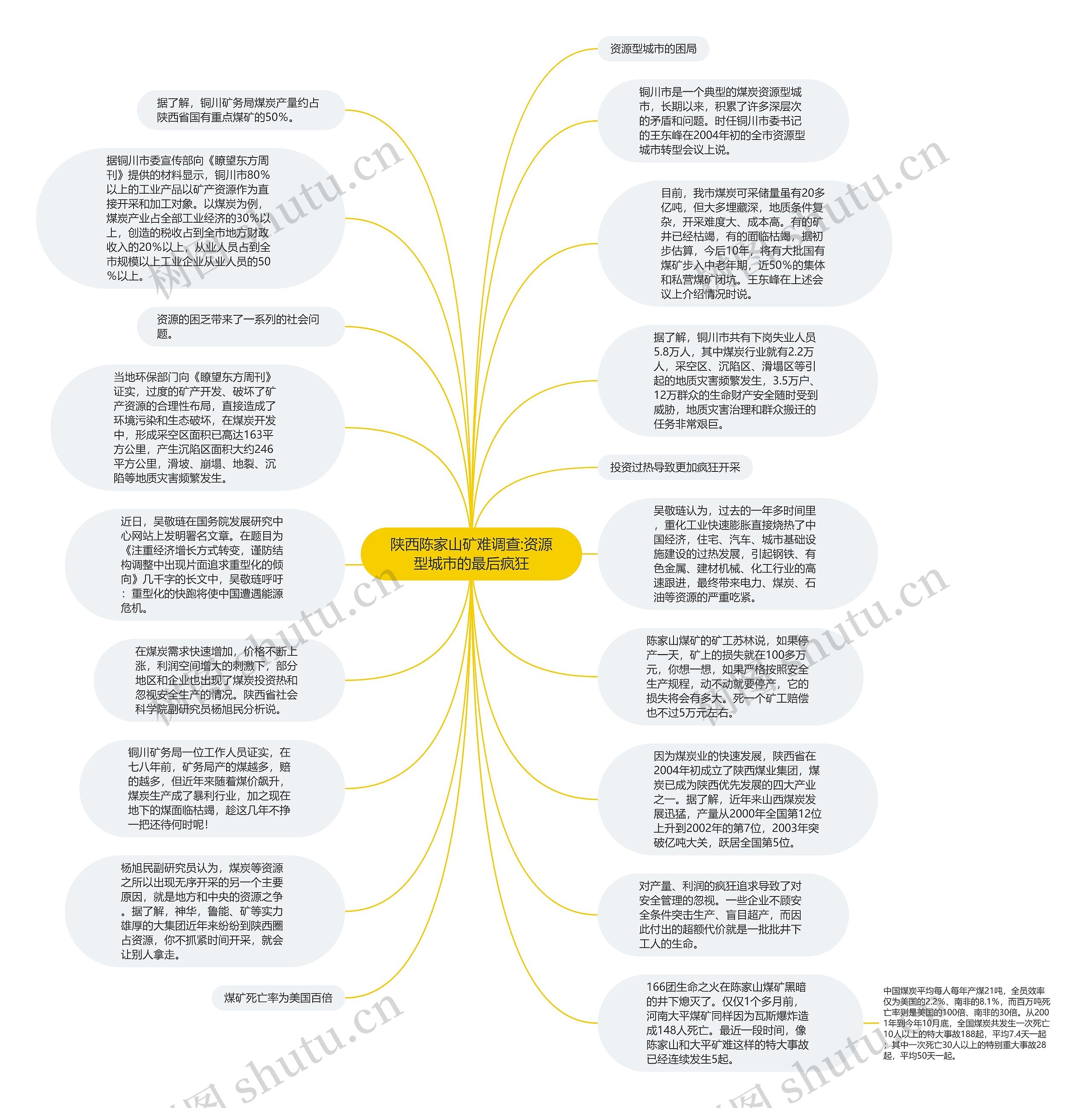 陕西陈家山矿难调查:资源型城市的最后疯狂思维导图