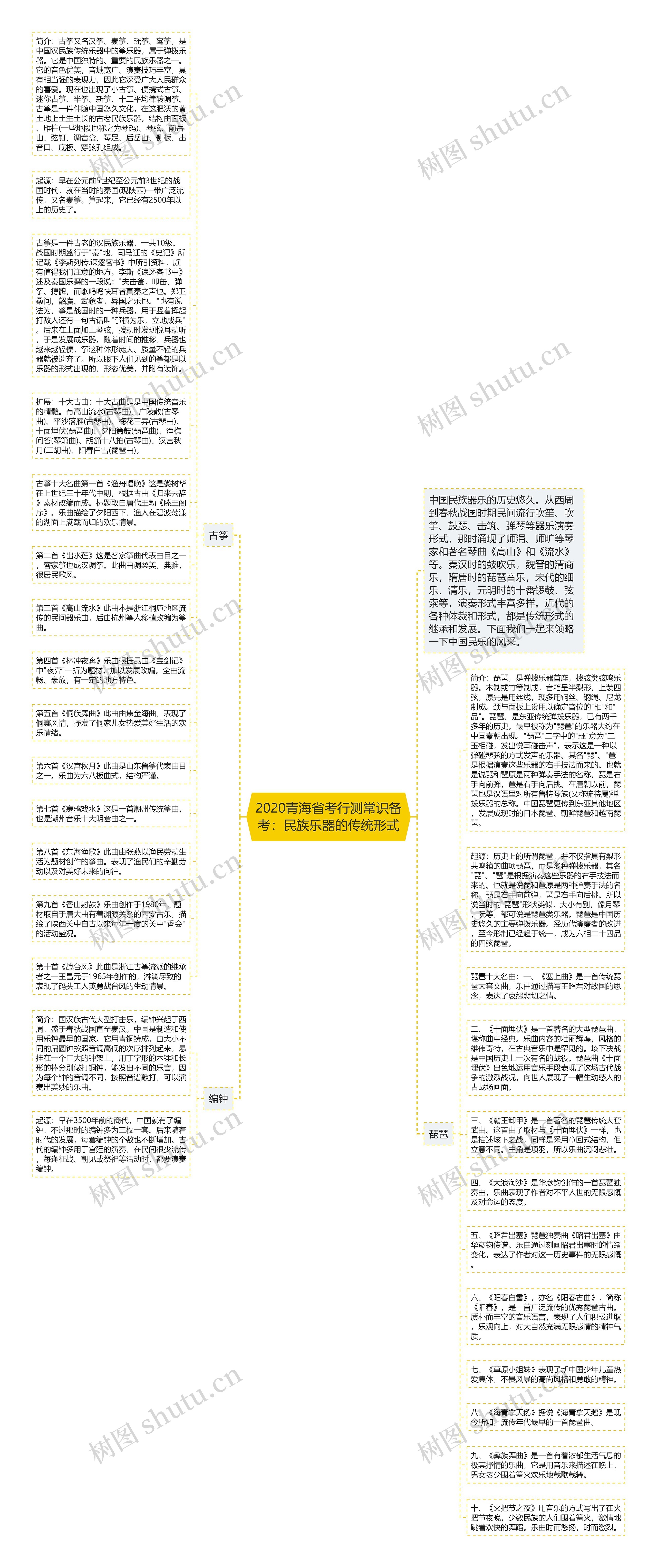 2020青海省考行测常识备考：民族乐器的传统形式思维导图