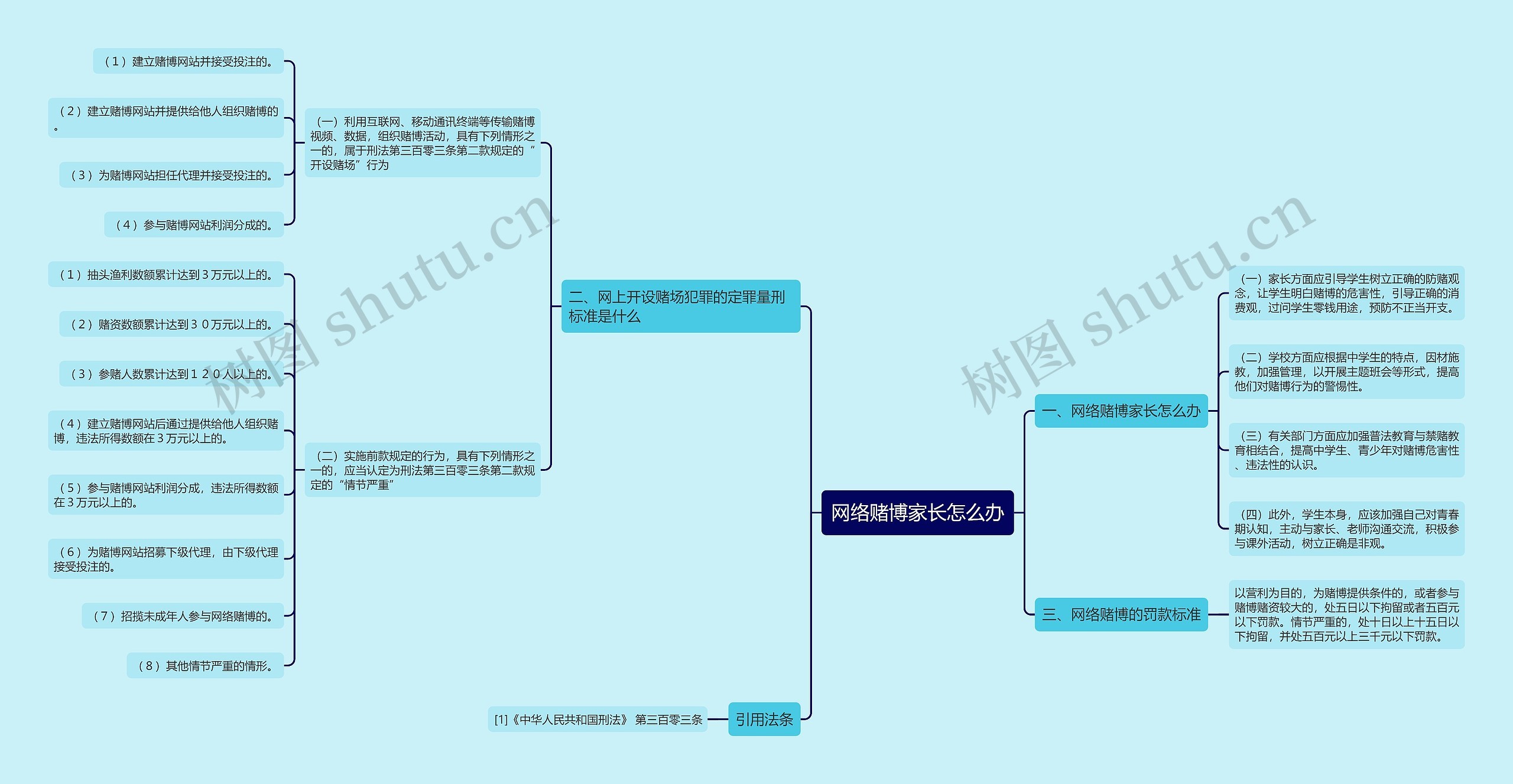 网络赌博家长怎么办思维导图