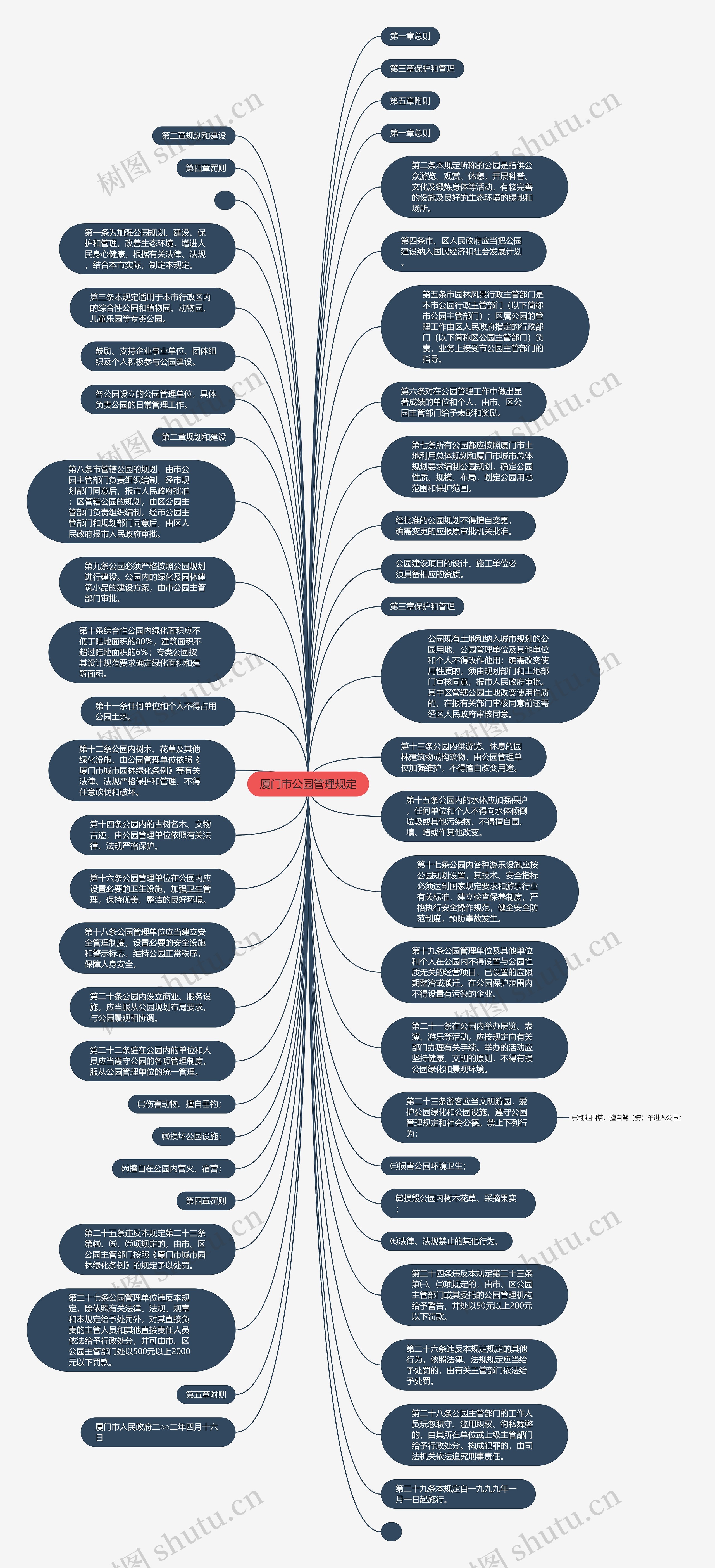 厦门市公园管理规定思维导图