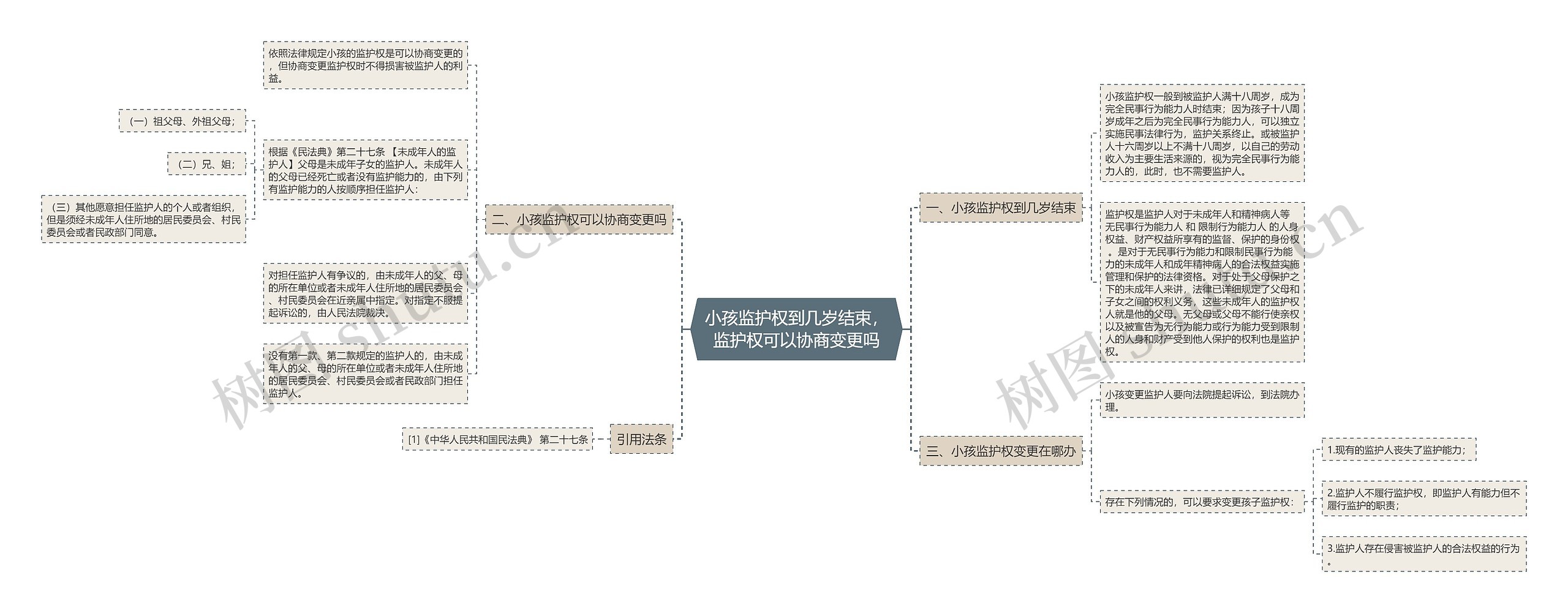 小孩监护权到几岁结束，监护权可以协商变更吗思维导图