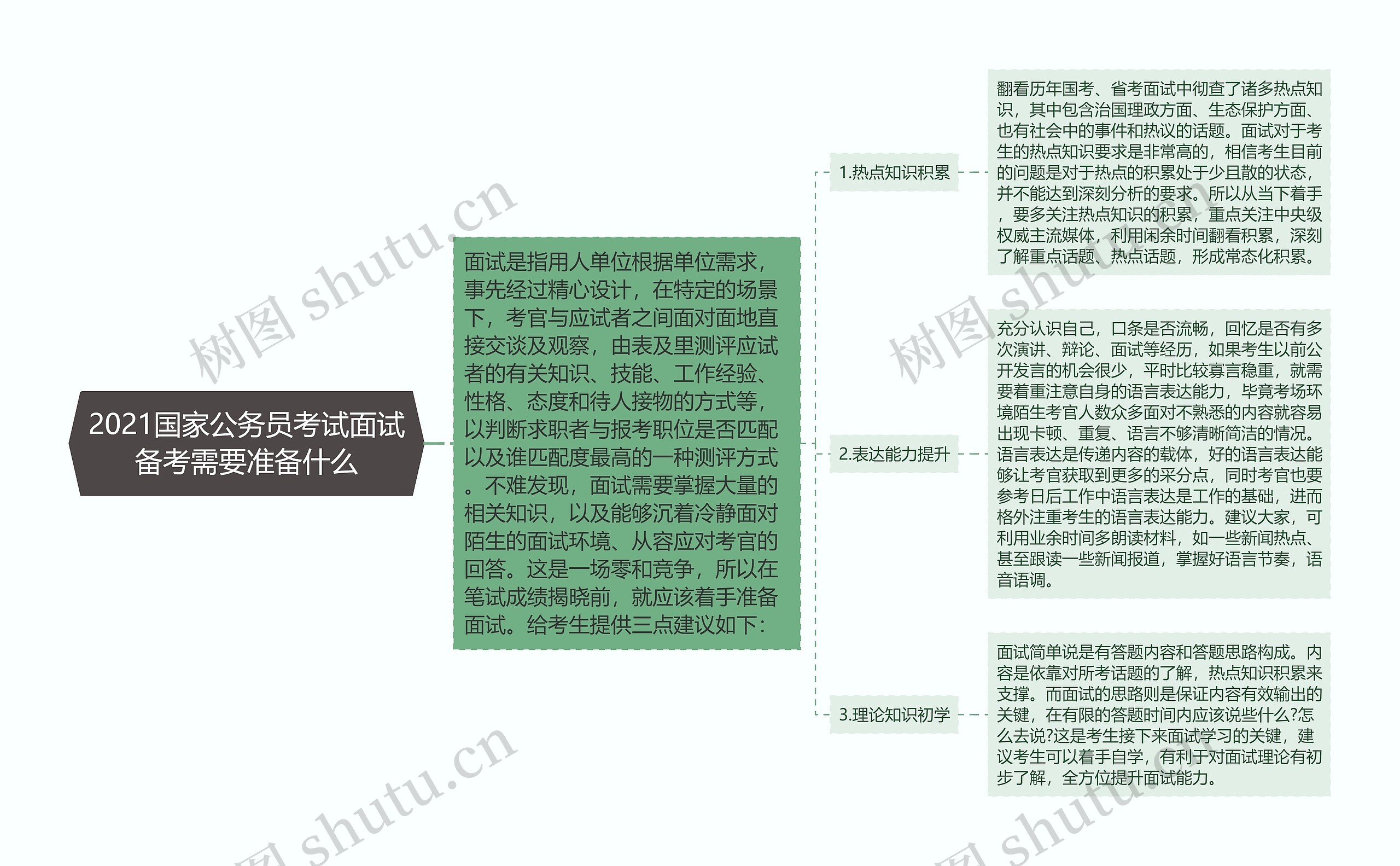 2021国家公务员考试面试备考需要准备什么思维导图