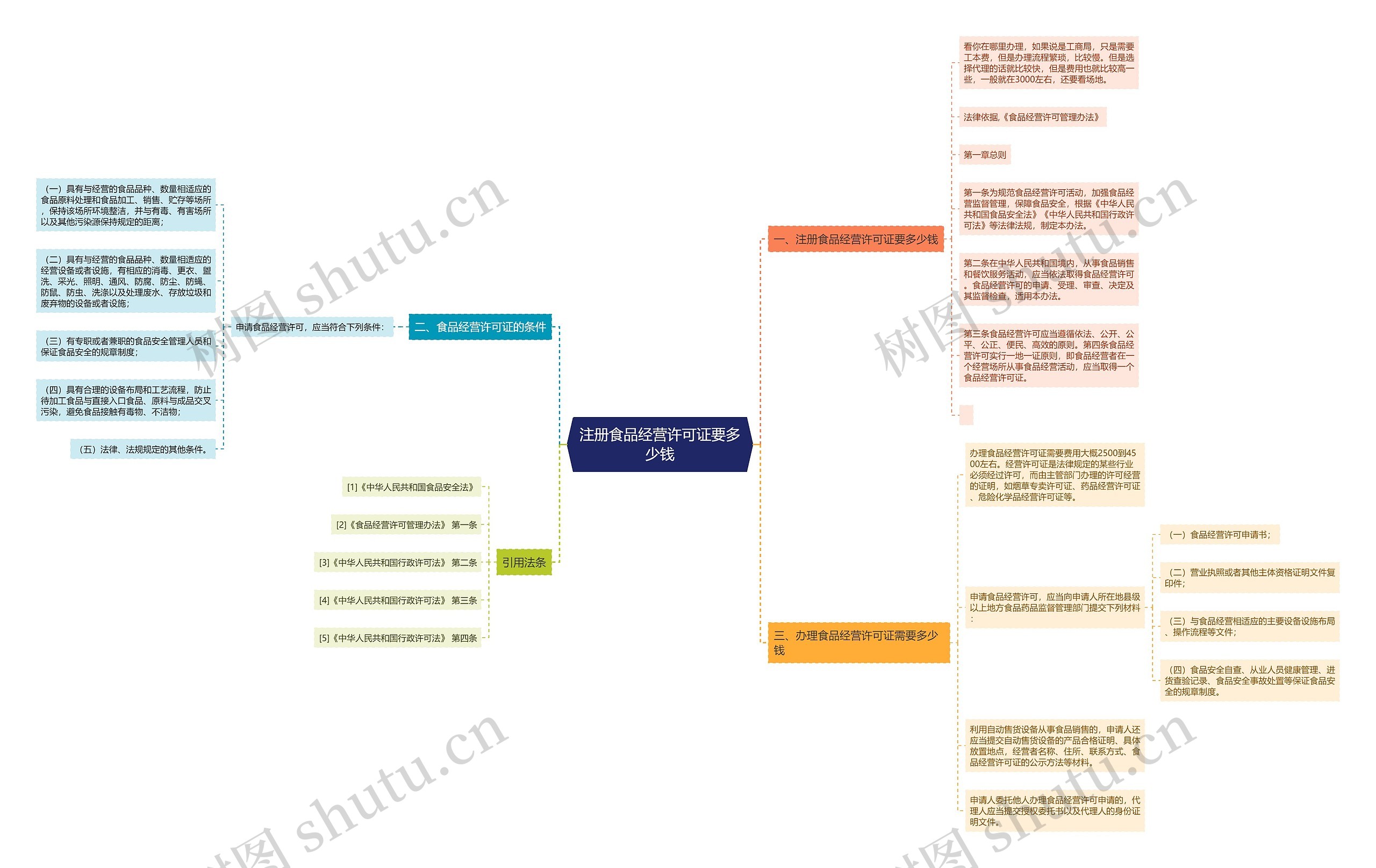 注册食品经营许可证要多少钱