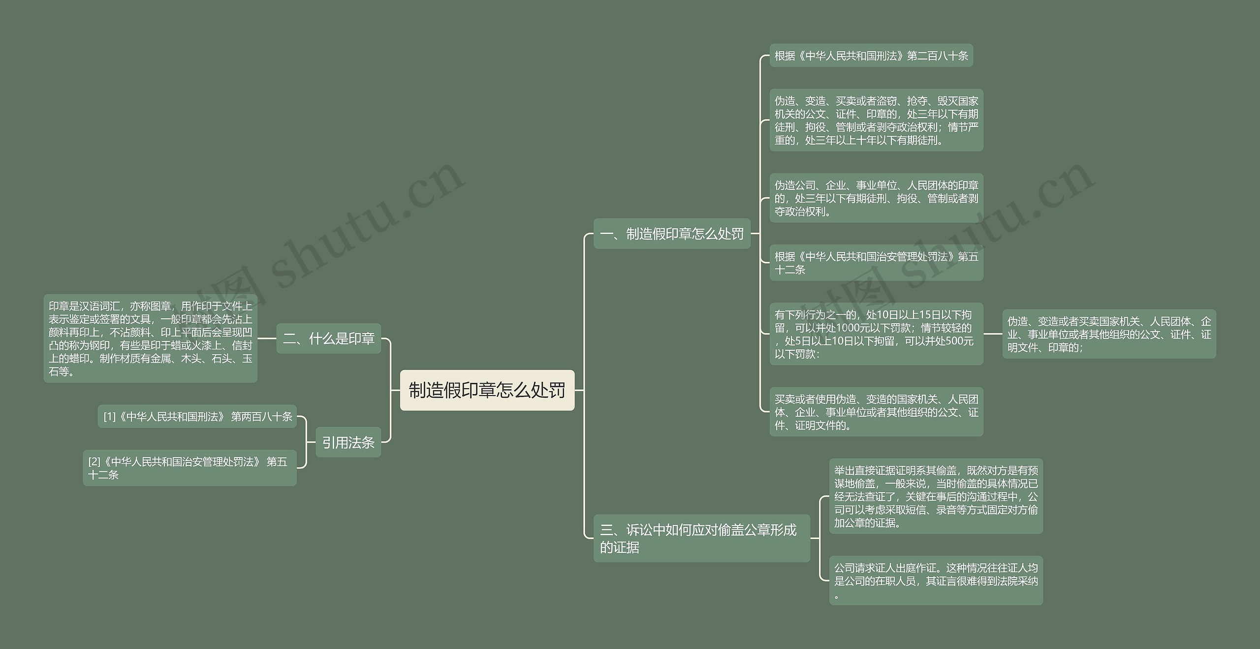 制造假印章怎么处罚思维导图