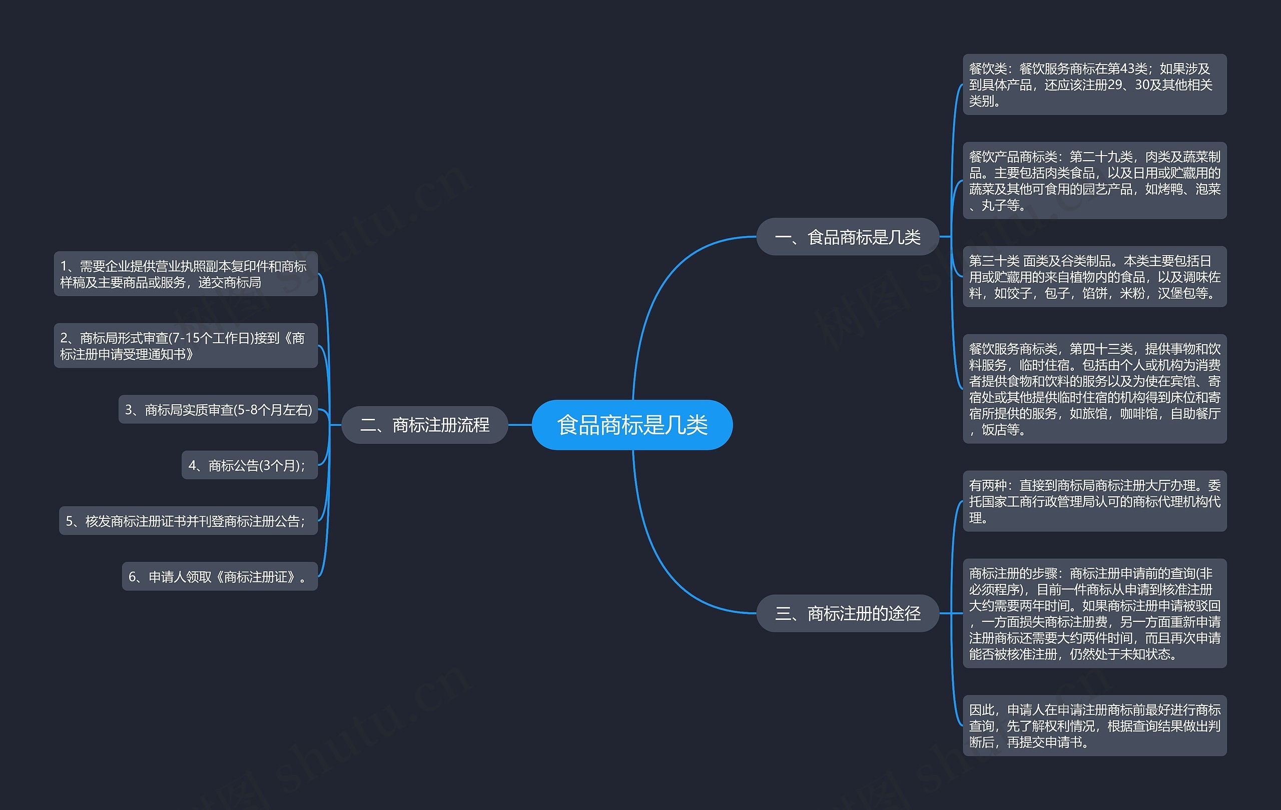 食品商标是几类思维导图
