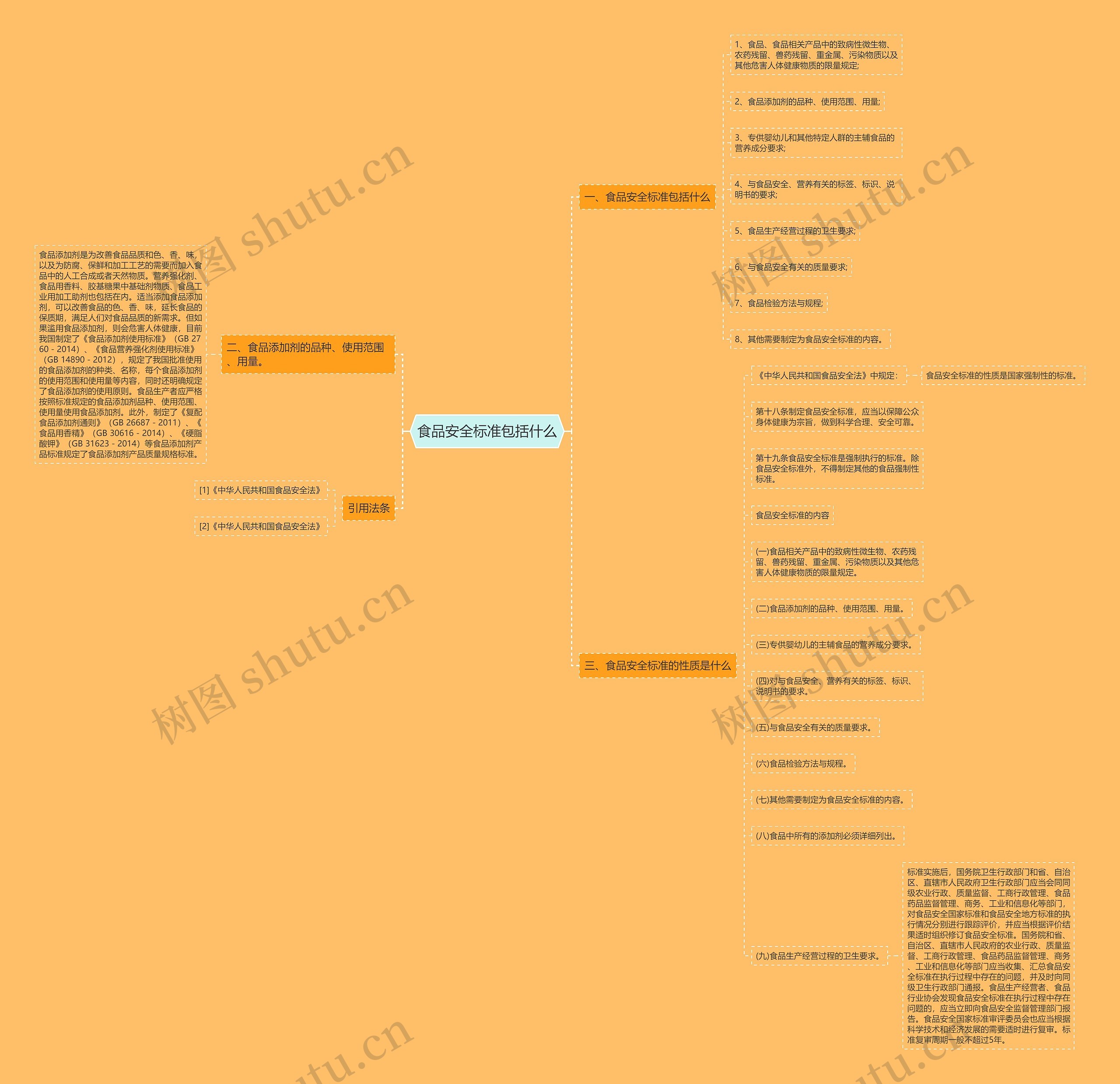 食品安全标准包括什么思维导图
