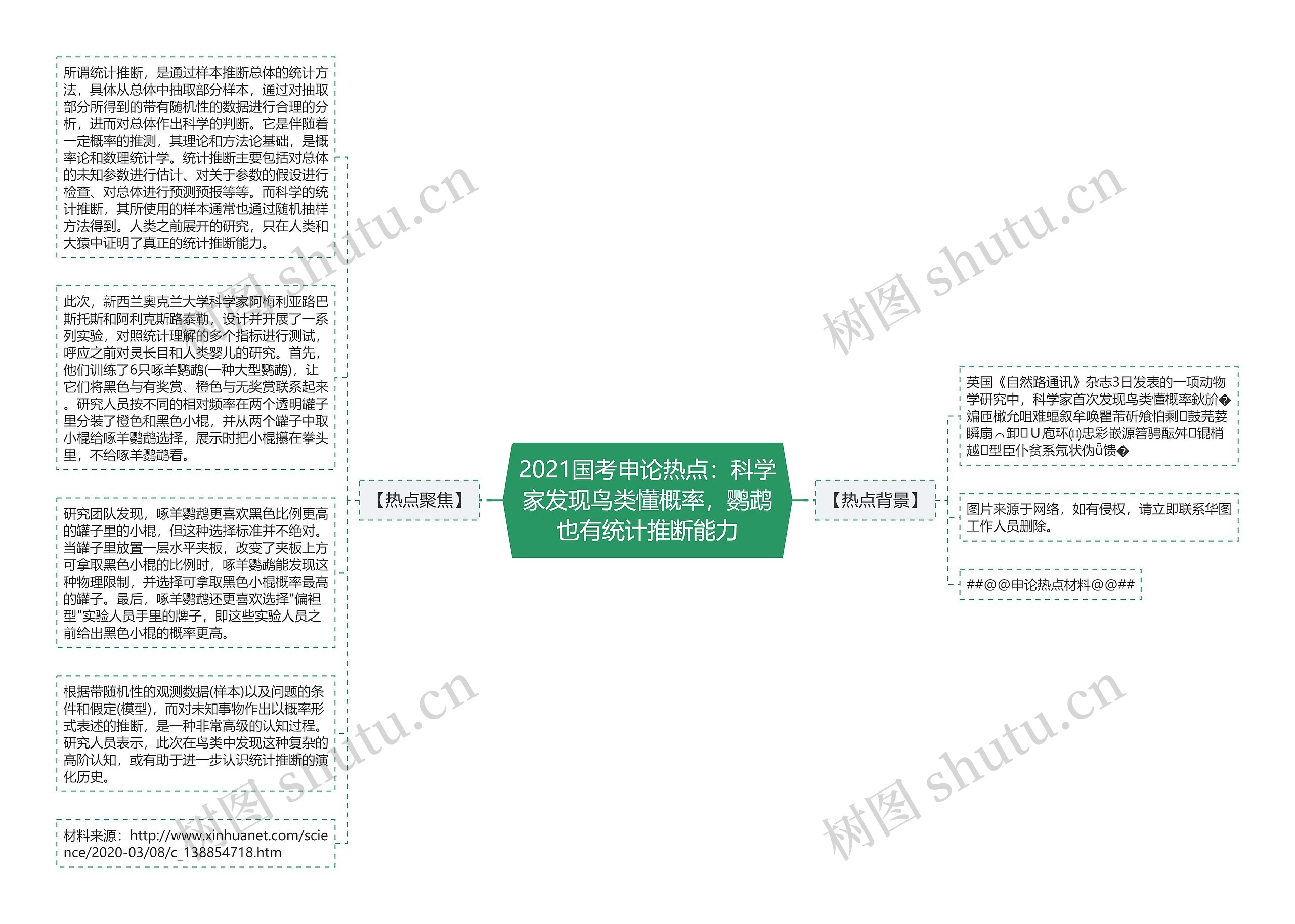 2021国考申论热点：科学家发现鸟类懂概率，鹦鹉也有统计推断能力思维导图