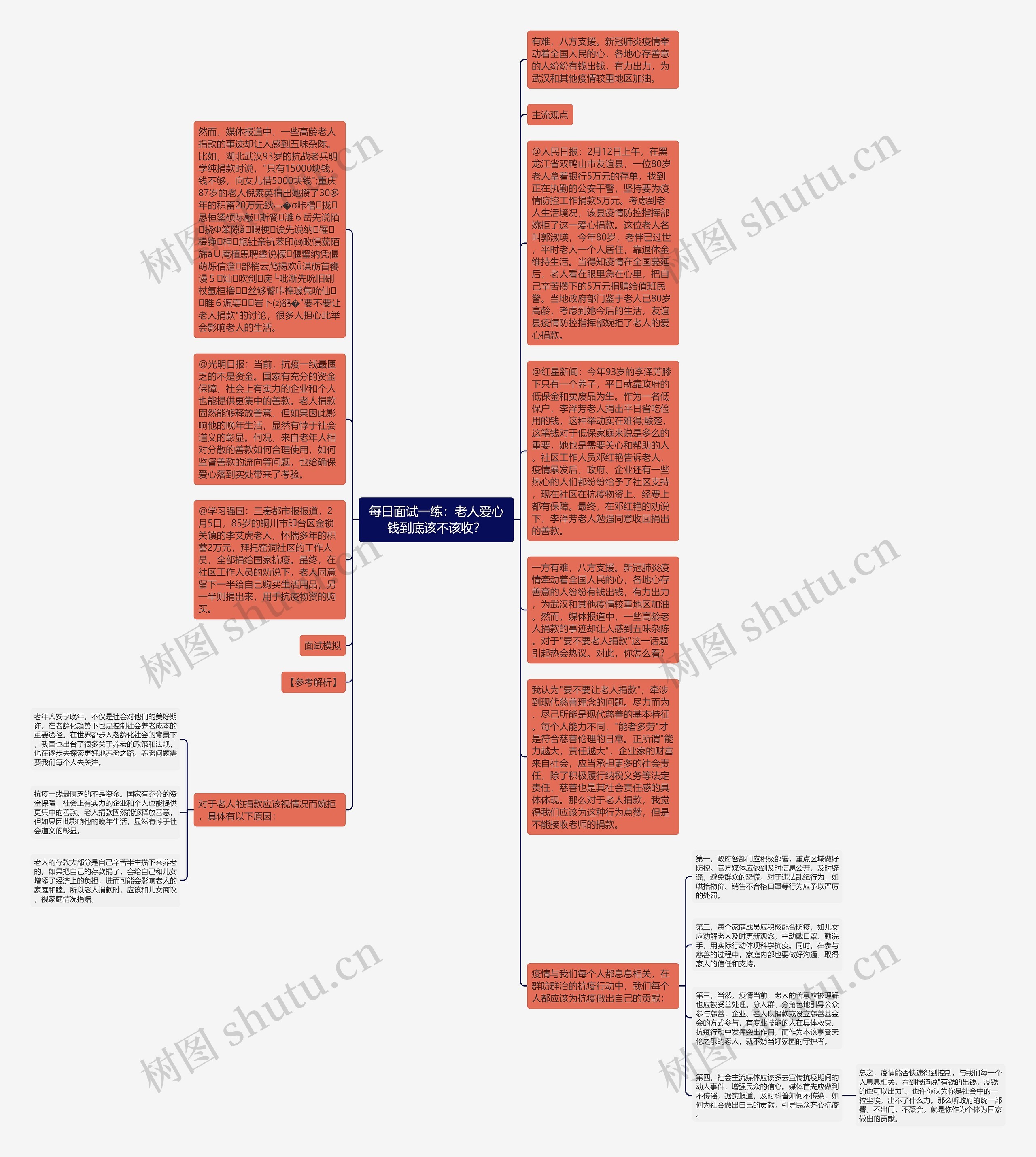 每日面试一练：老人爱心钱到底该不该收？思维导图