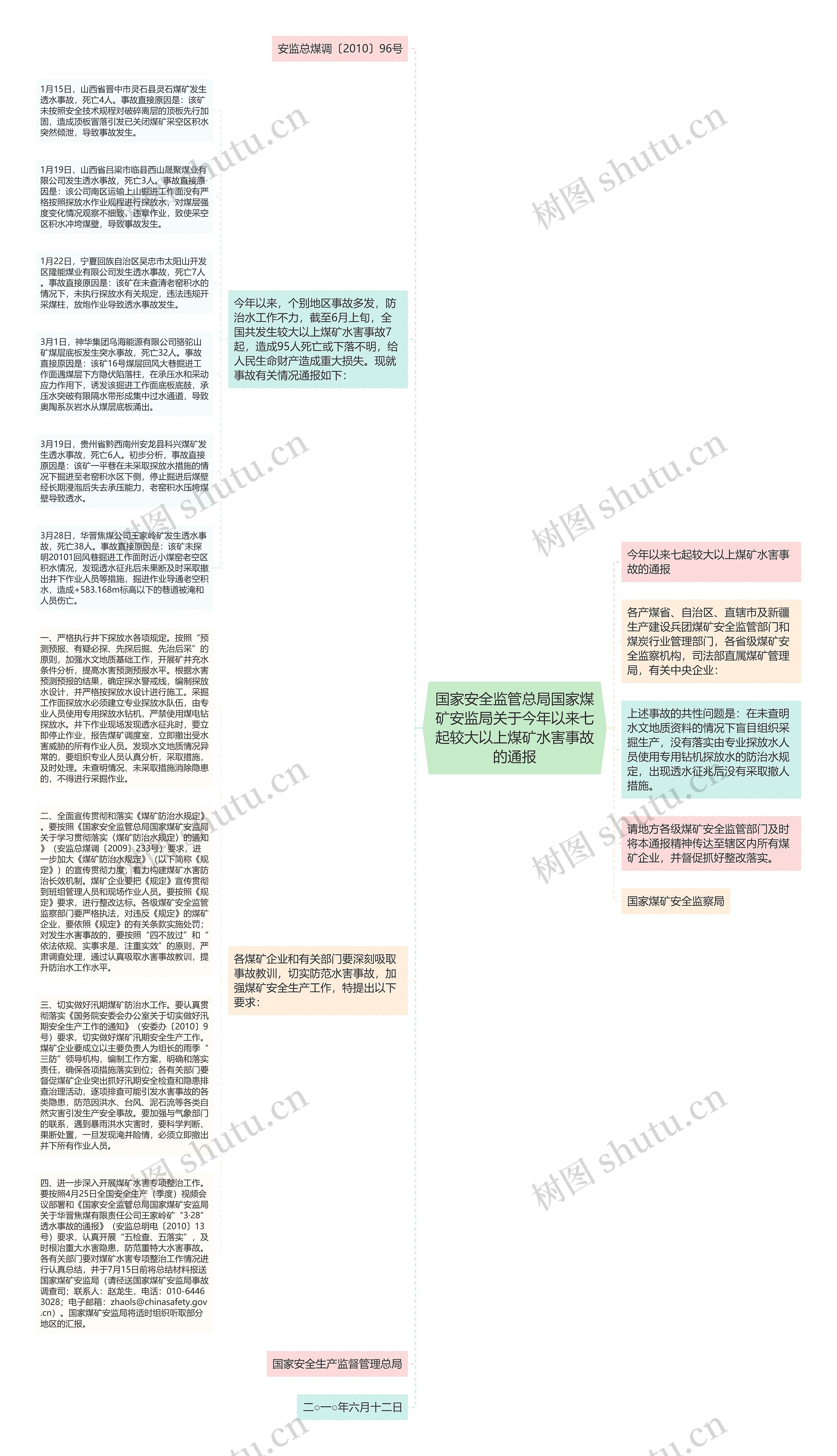 国家安全监管总局国家煤矿安监局关于今年以来七起较大以上煤矿水害事故的通报思维导图