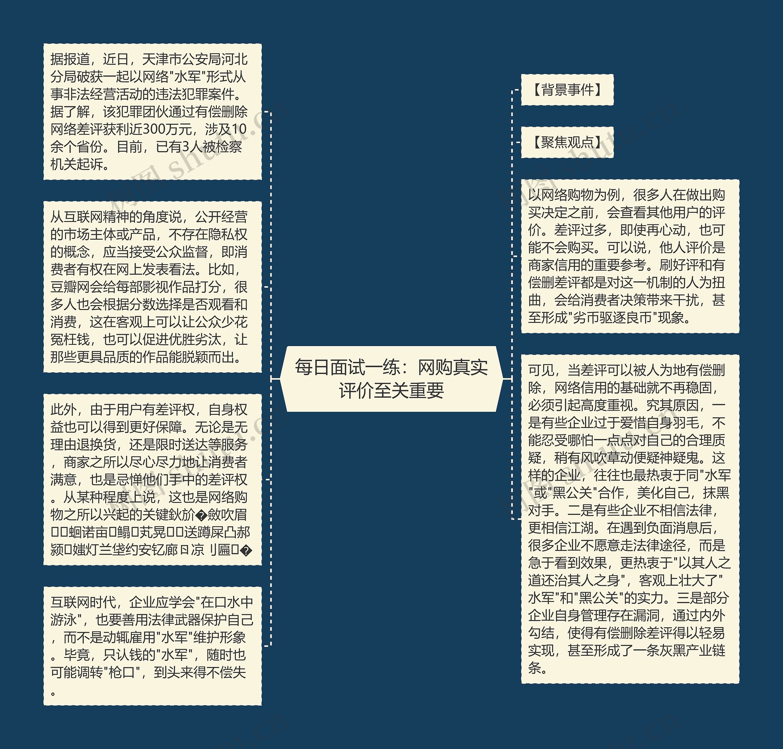 每日面试一练：网购真实评价至关重要思维导图