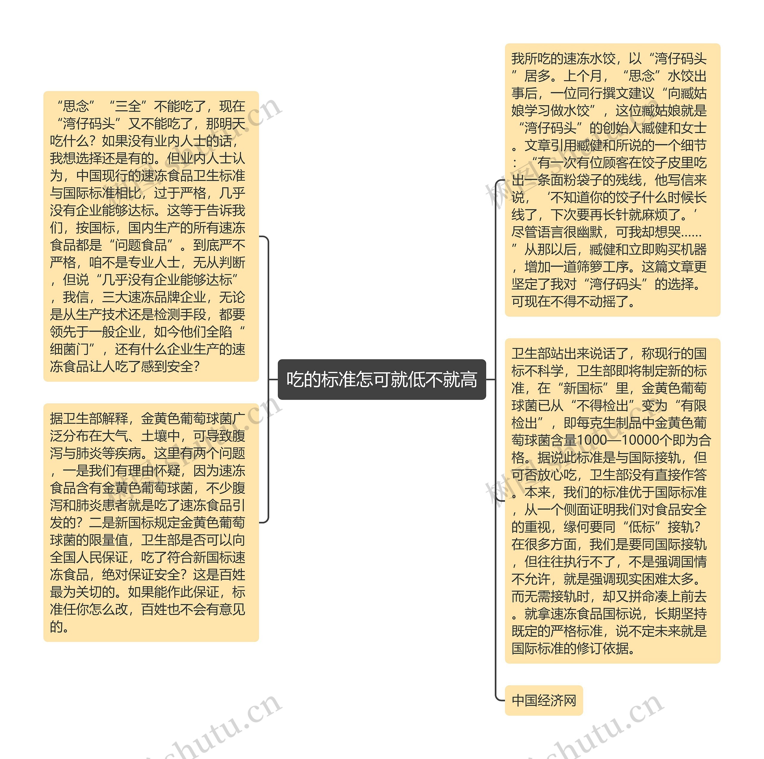 吃的标准怎可就低不就高思维导图