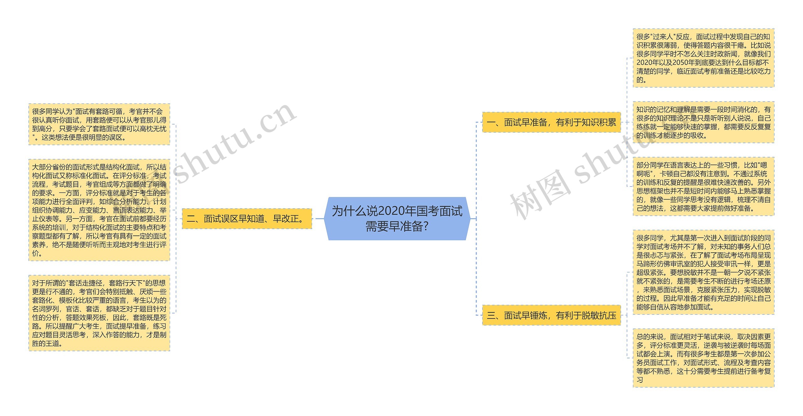 为什么说2020年国考面试需要早准备?思维导图