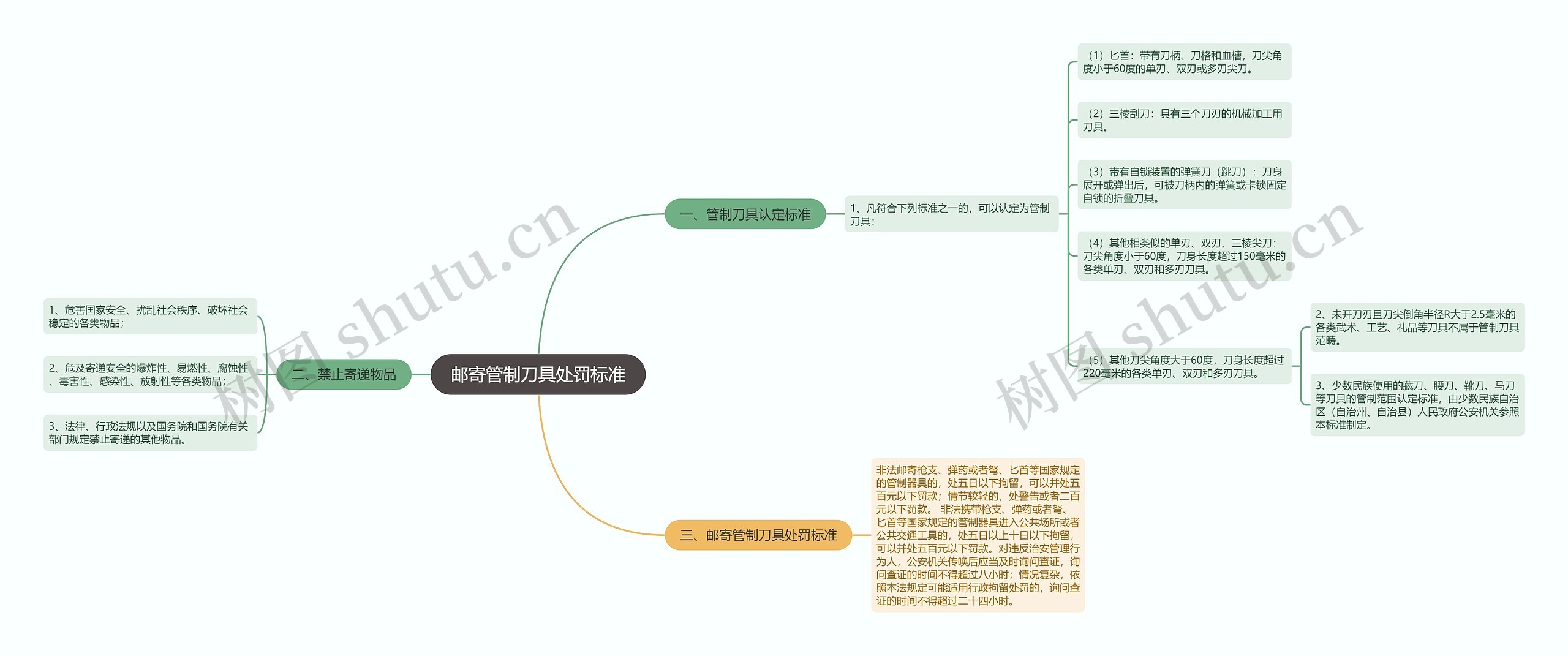 邮寄管制刀具处罚标准思维导图