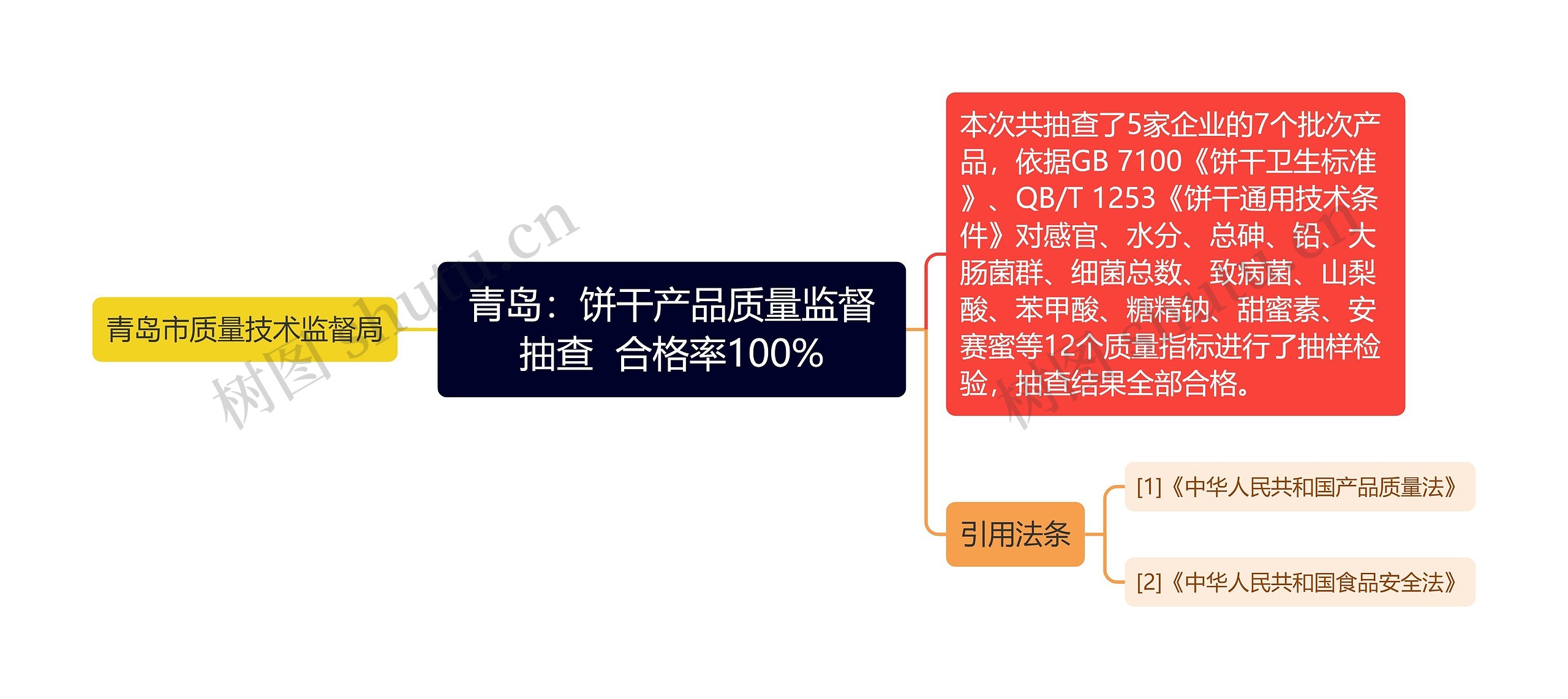 青岛:饼干产品质量监督抽查 合格率100% 青岛:饼干产品质量监督抽查 合格率100%