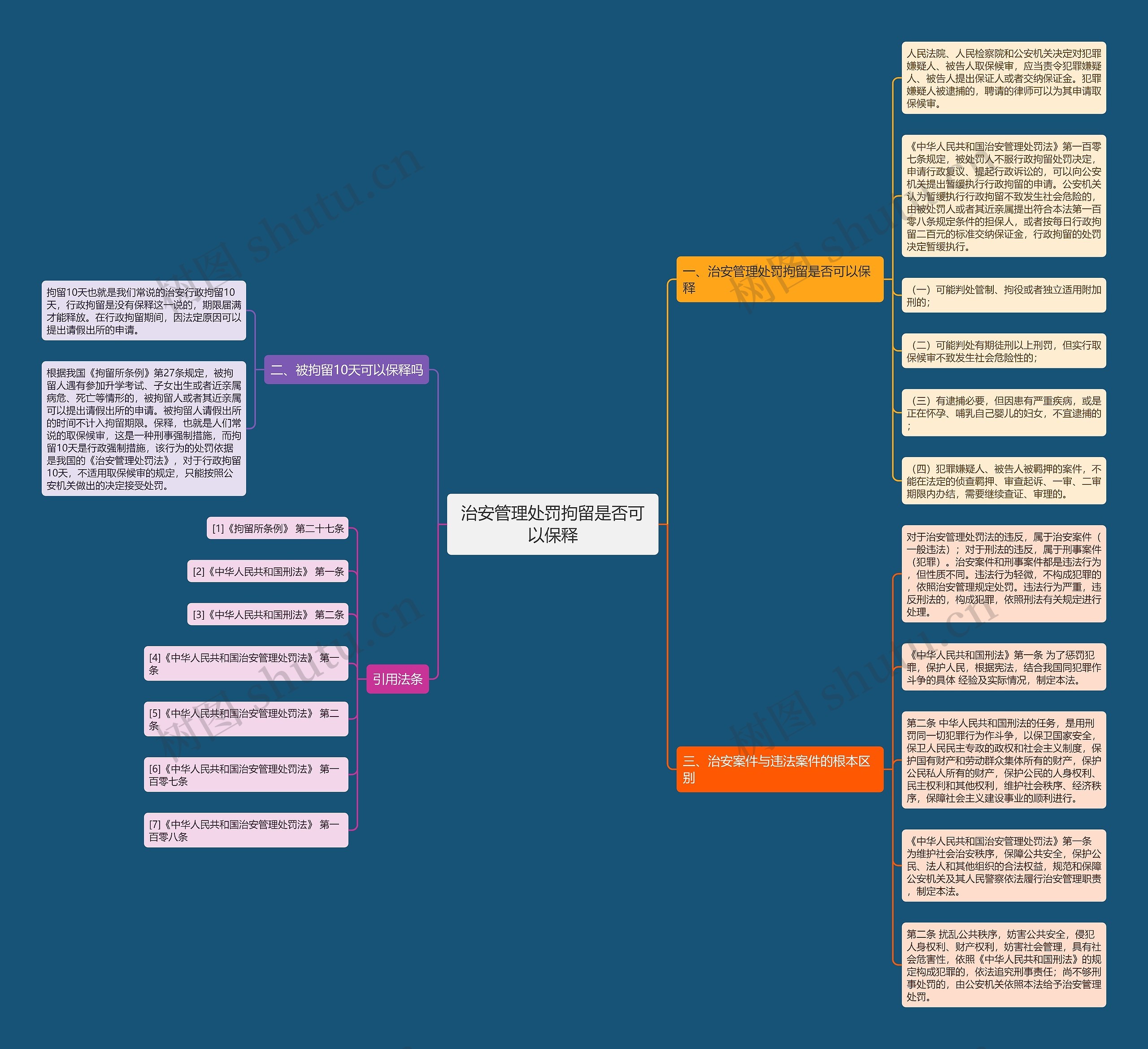 治安管理处罚拘留是否可以保释思维导图