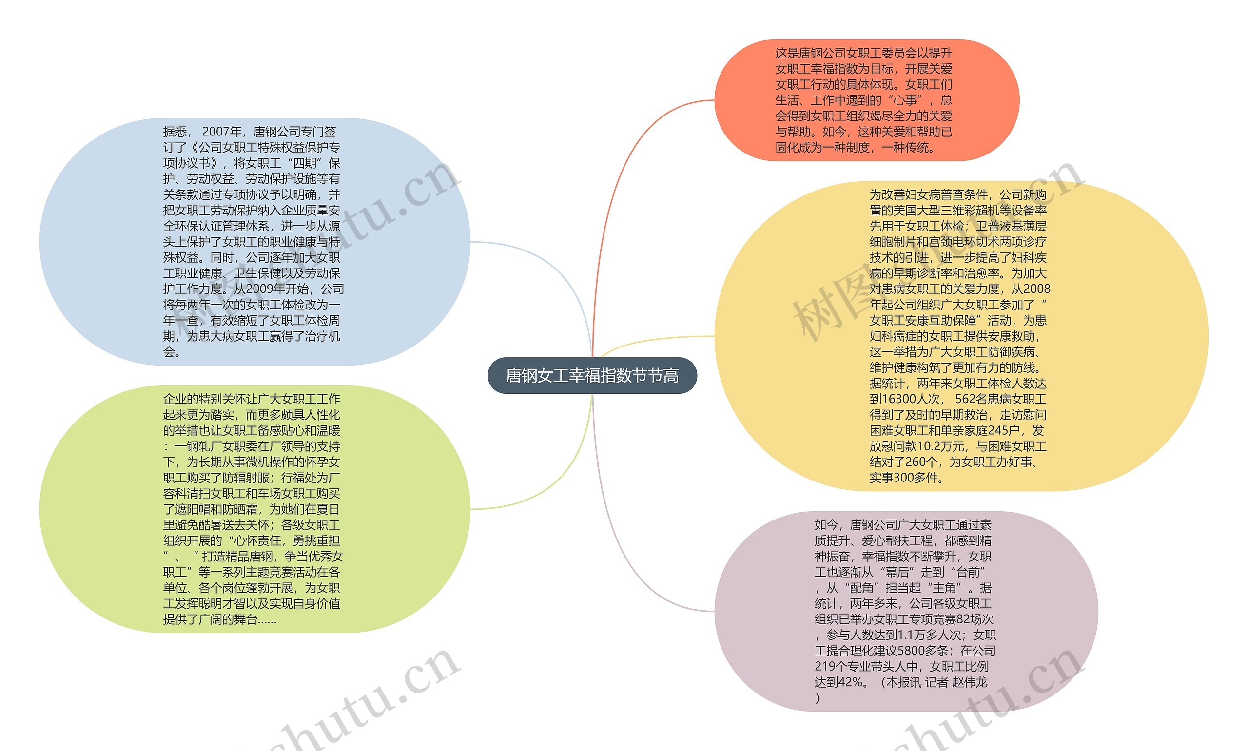 唐钢女工幸福指数节节高思维导图