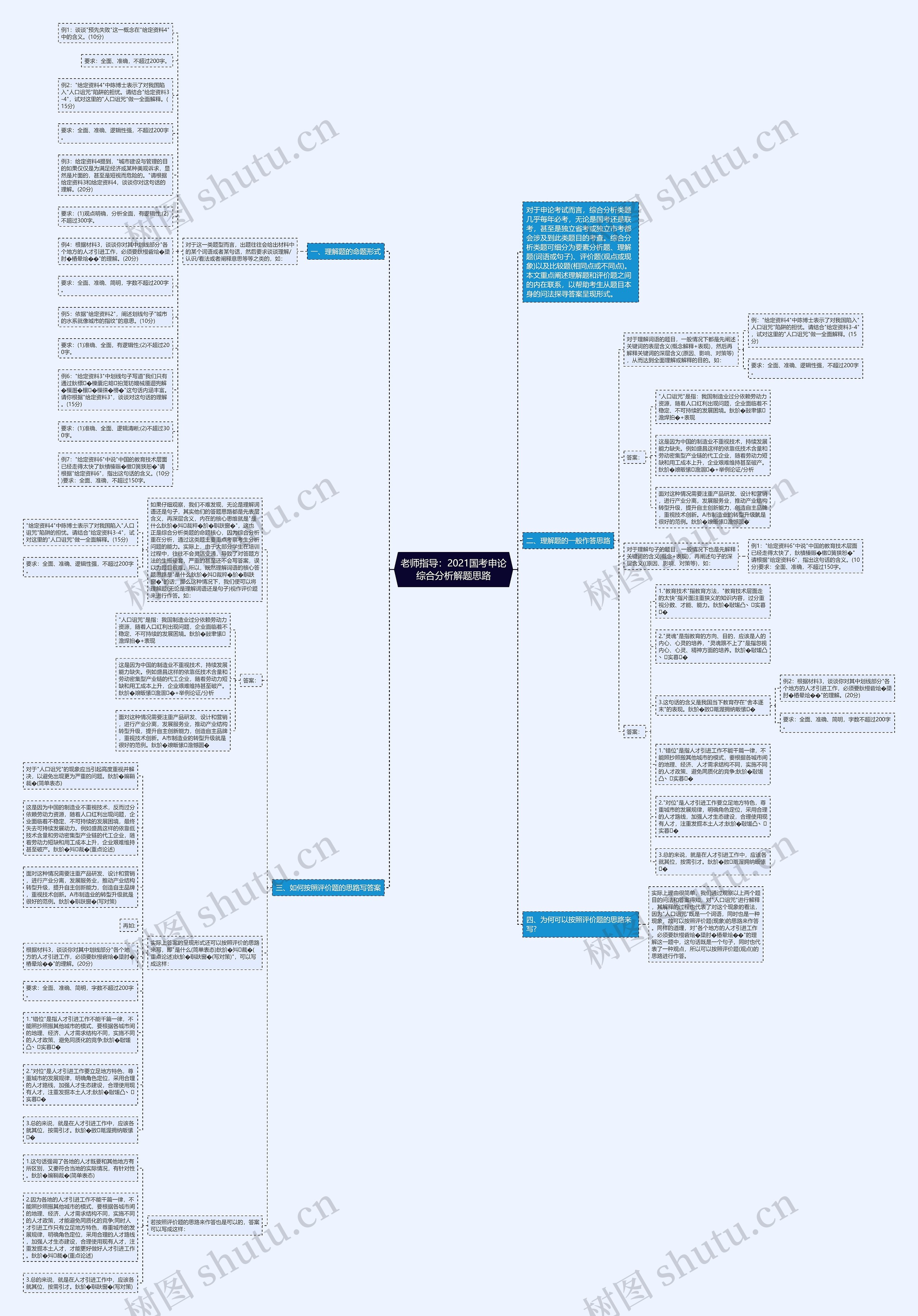 老师指导：2021国考申论综合分析解题思路思维导图