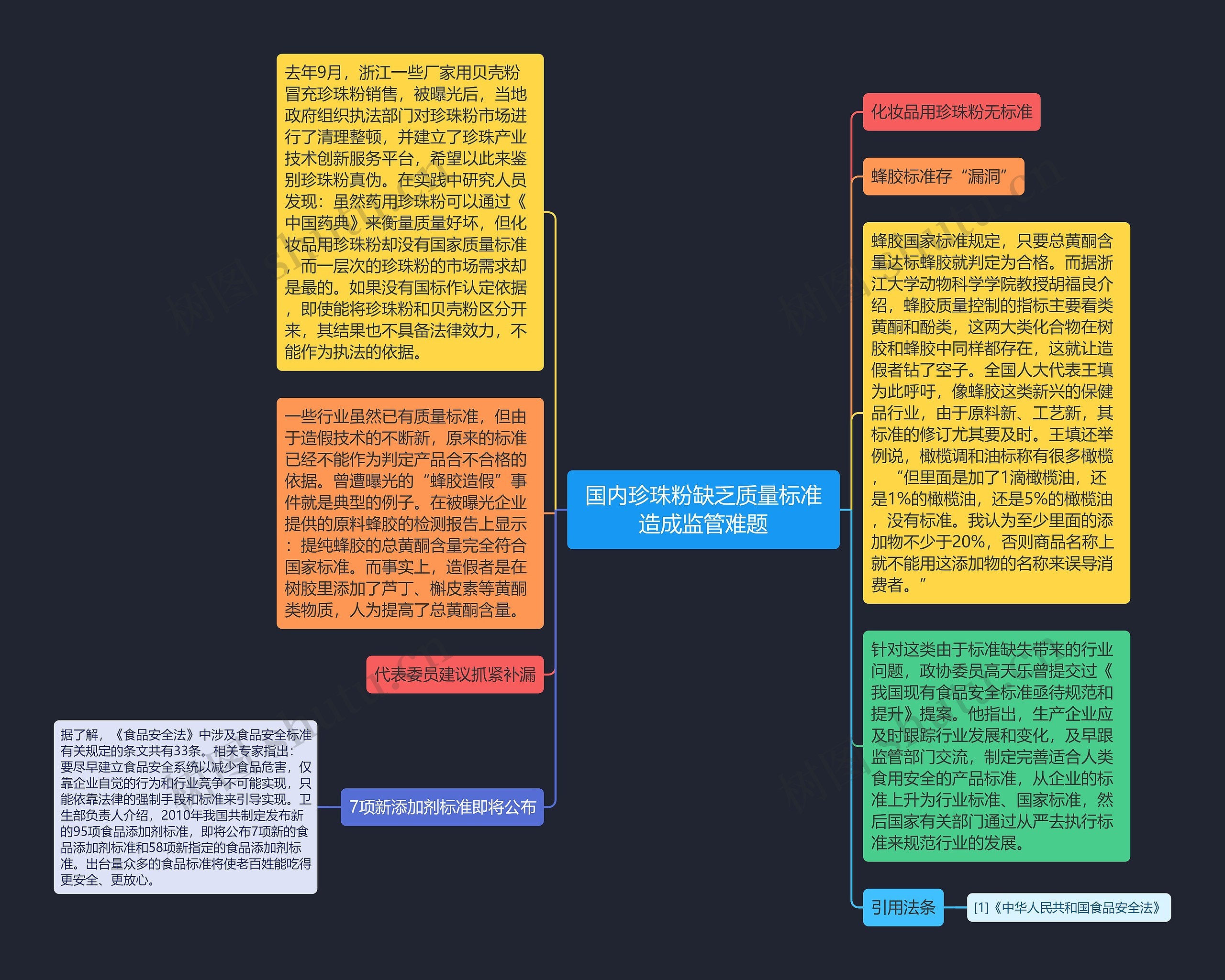 国内珍珠粉缺乏质量标准造成监管难题思维导图