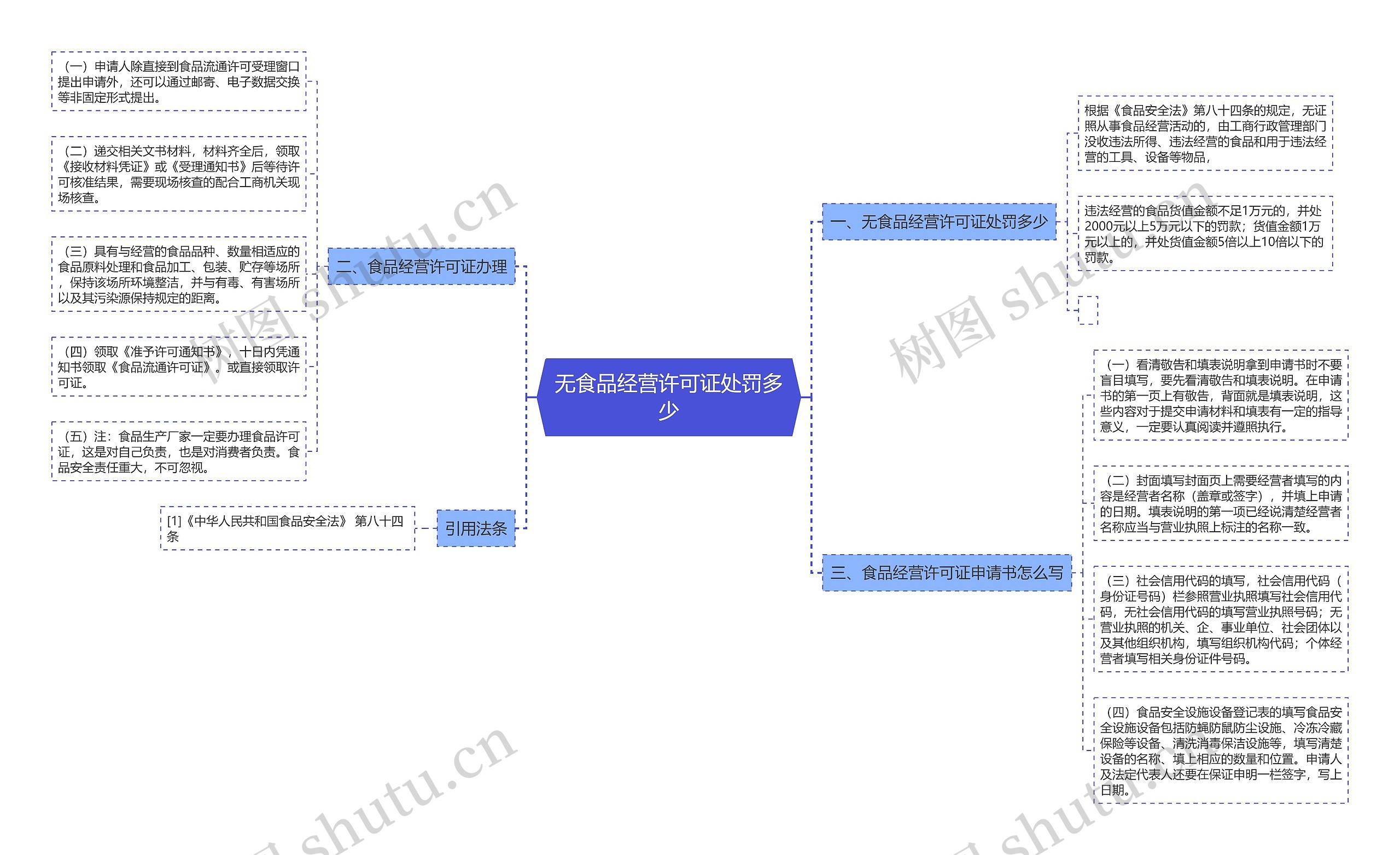 无食品经营许可证处罚多少思维导图