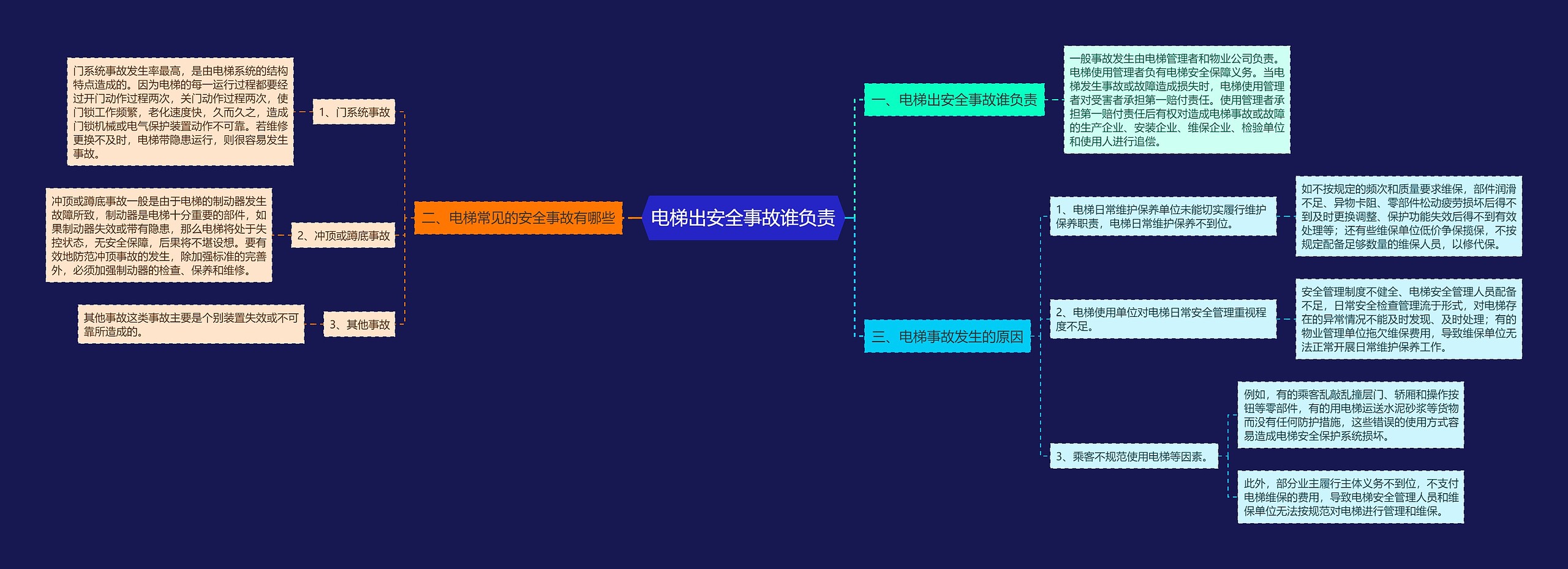 电梯出安全事故谁负责