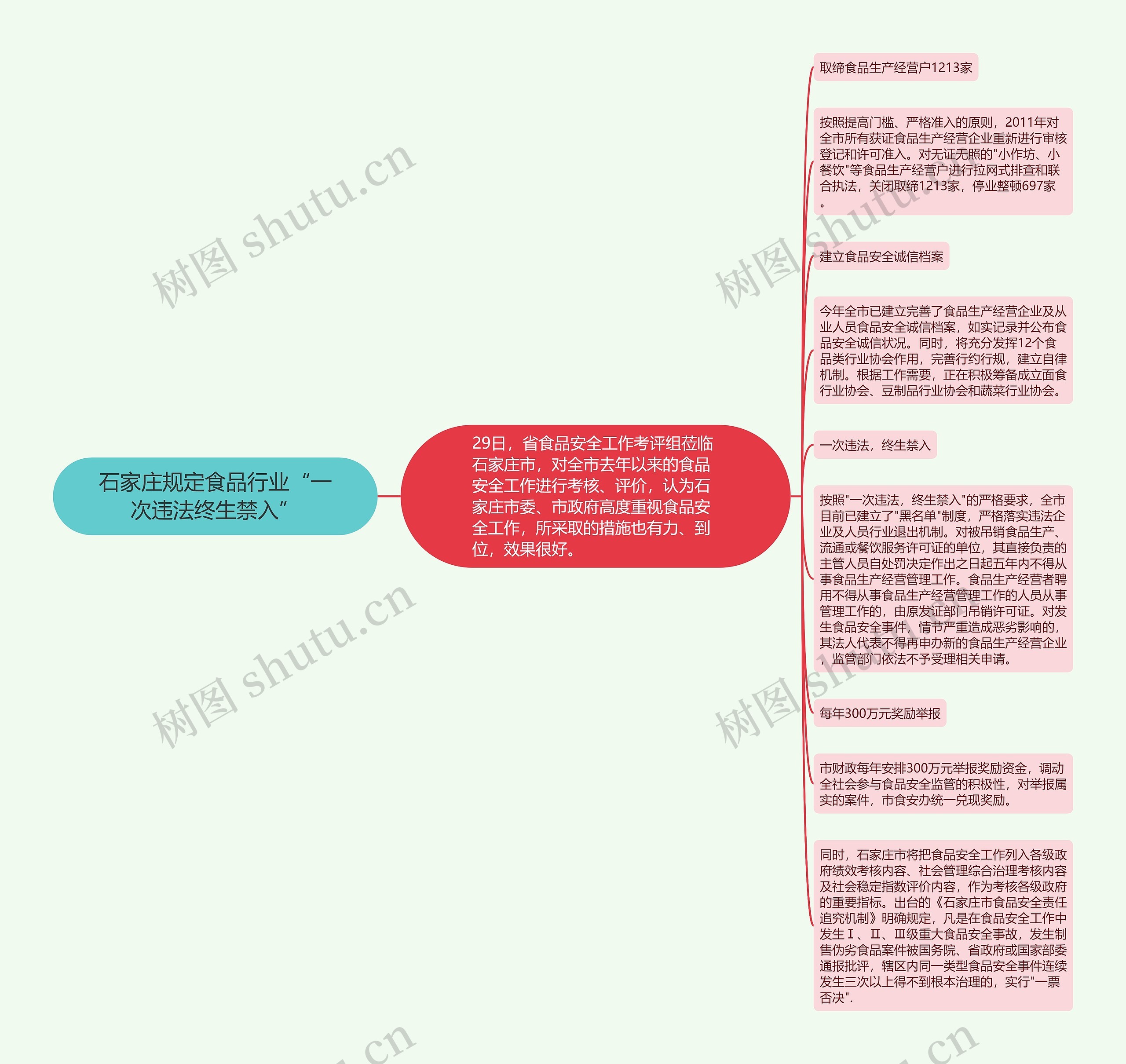 石家庄规定食品行业“一次违法终生禁入”思维导图