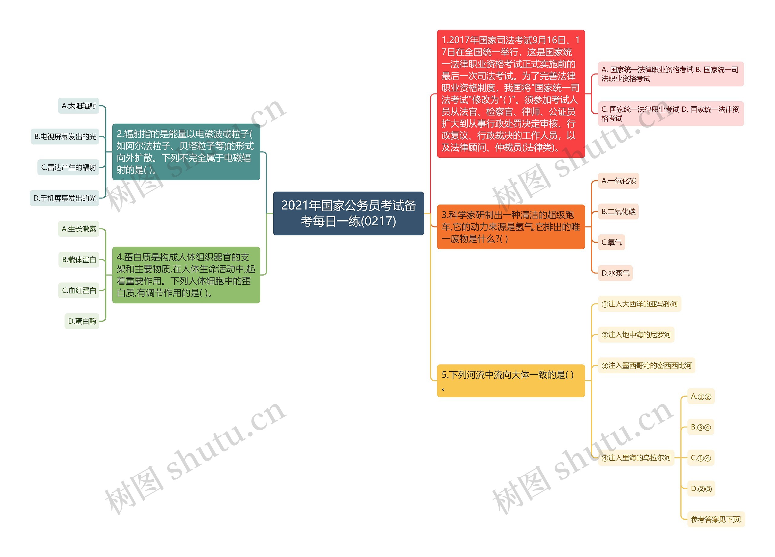 2021年国家公务员考试备考每日一练(0217)思维导图