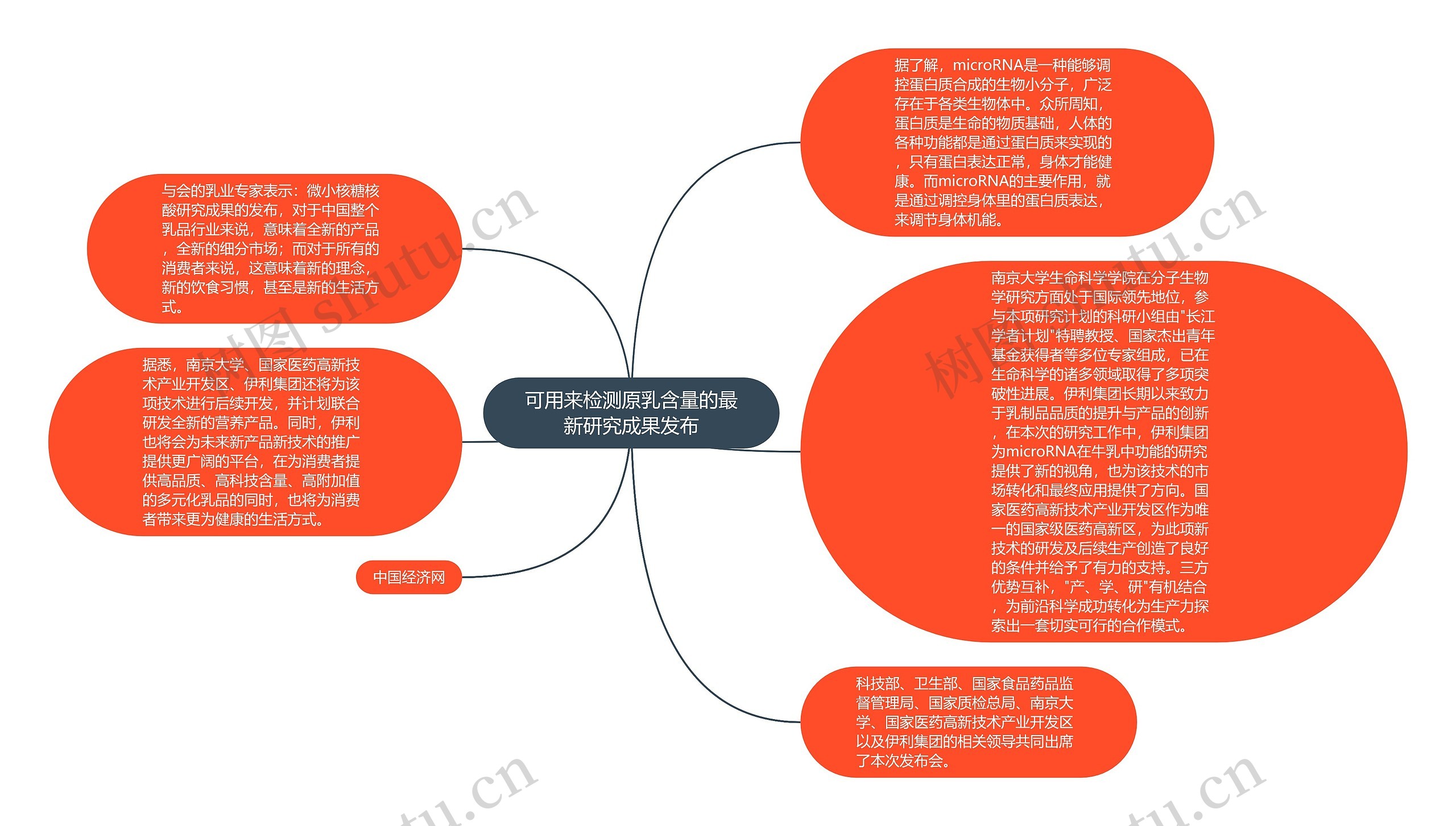 可用来检测原乳含量的最新研究成果发布思维导图