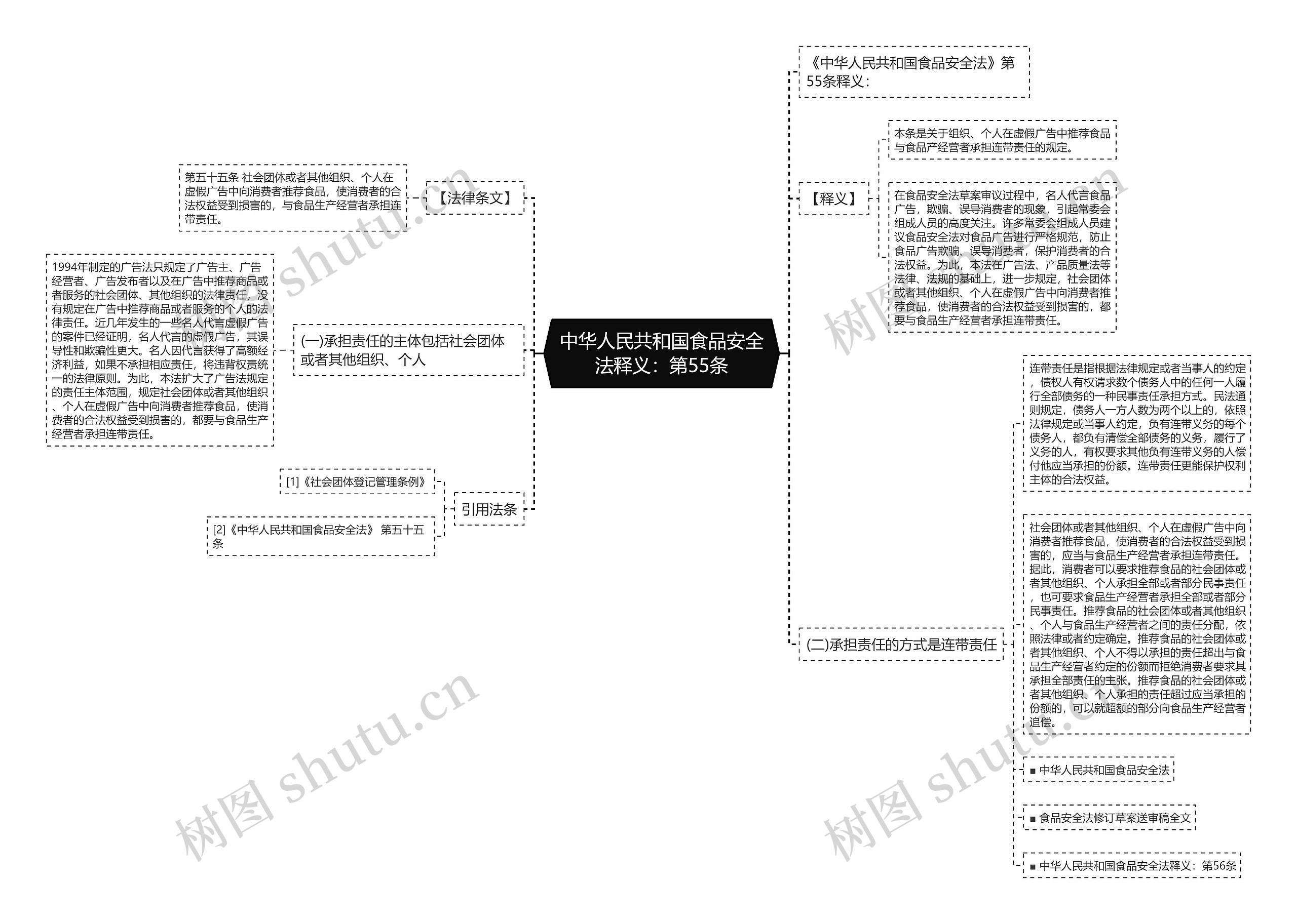 中华人民共和国食品安全法释义：第55条思维导图