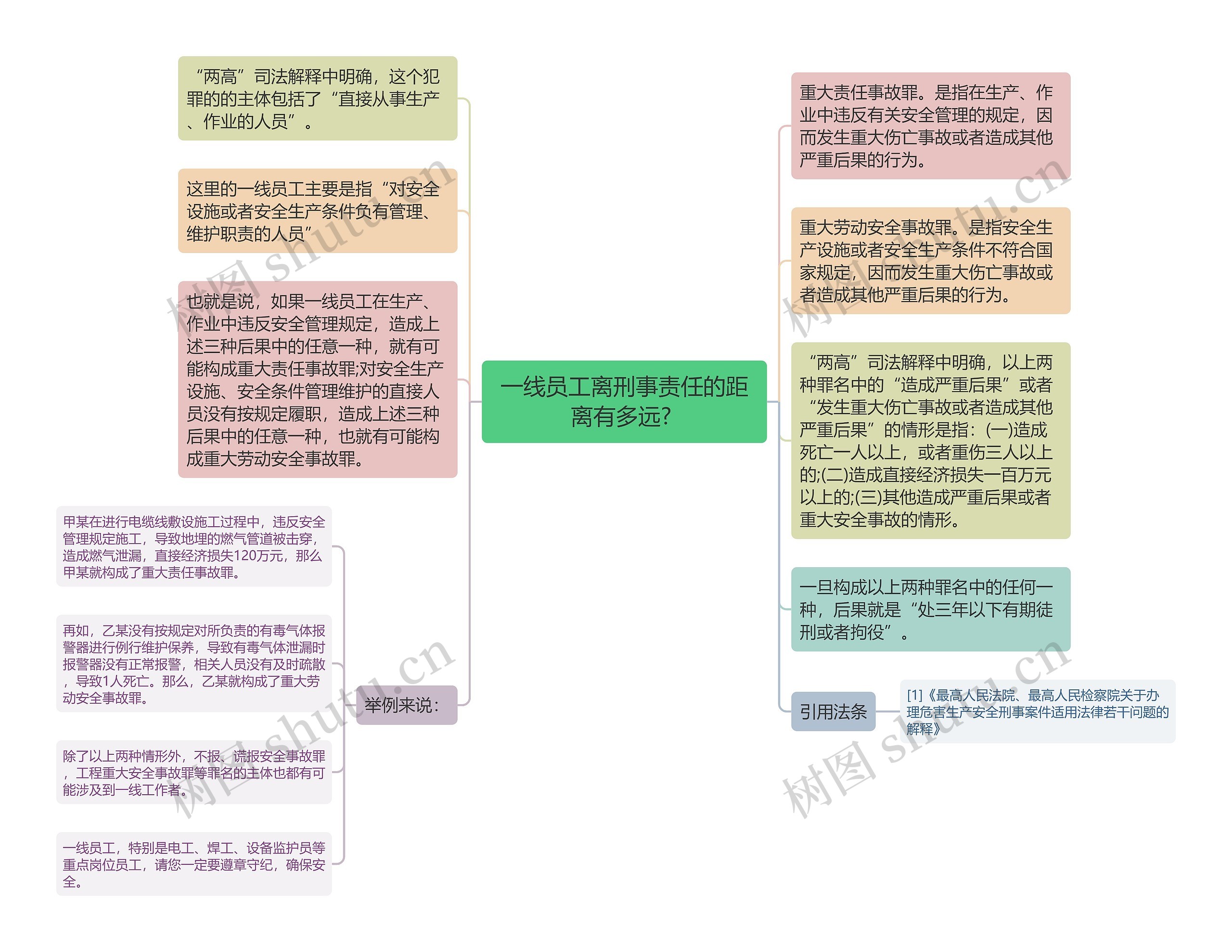 一线员工离刑事责任的距离有多远? 思维导图