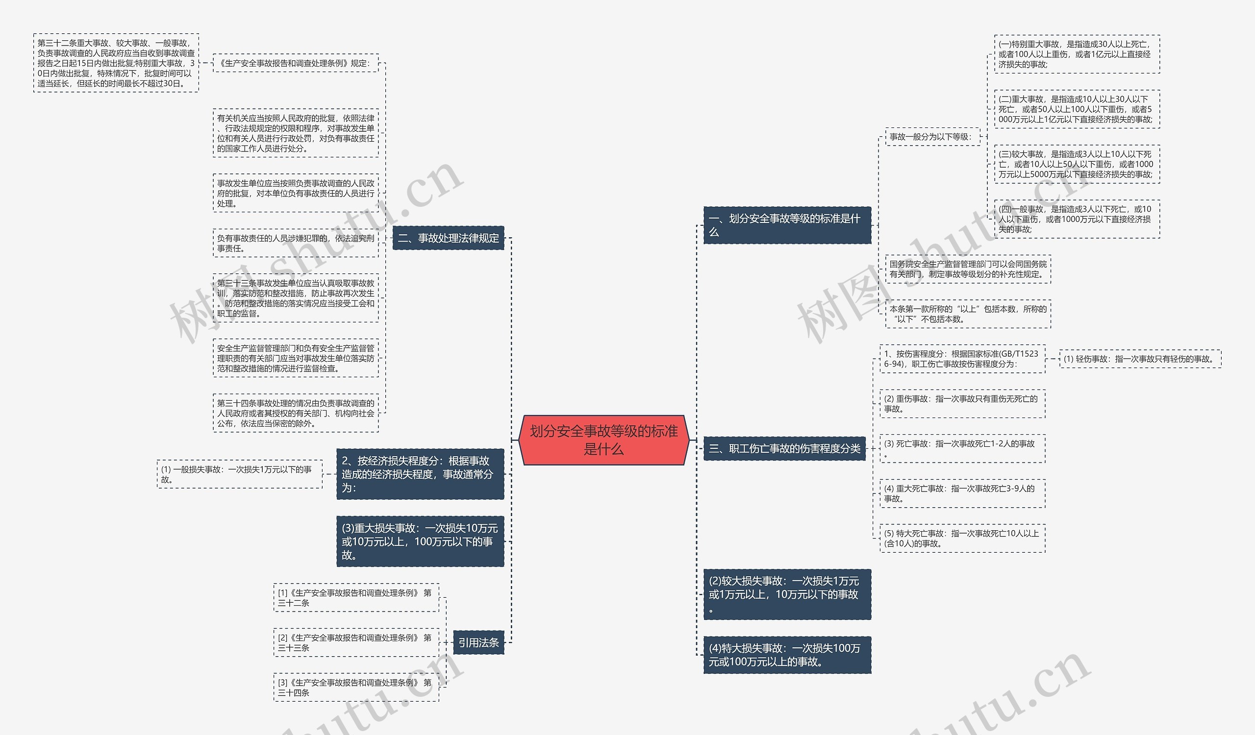 划分安全事故等级的标准是什么思维导图
