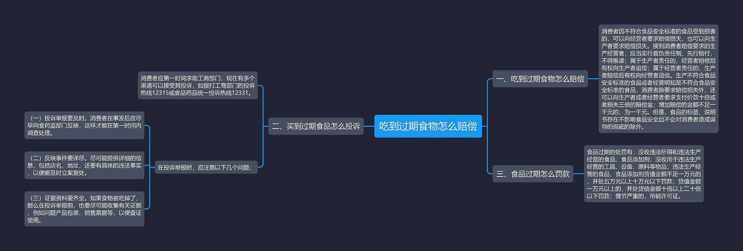 吃到过期食物怎么赔偿思维导图