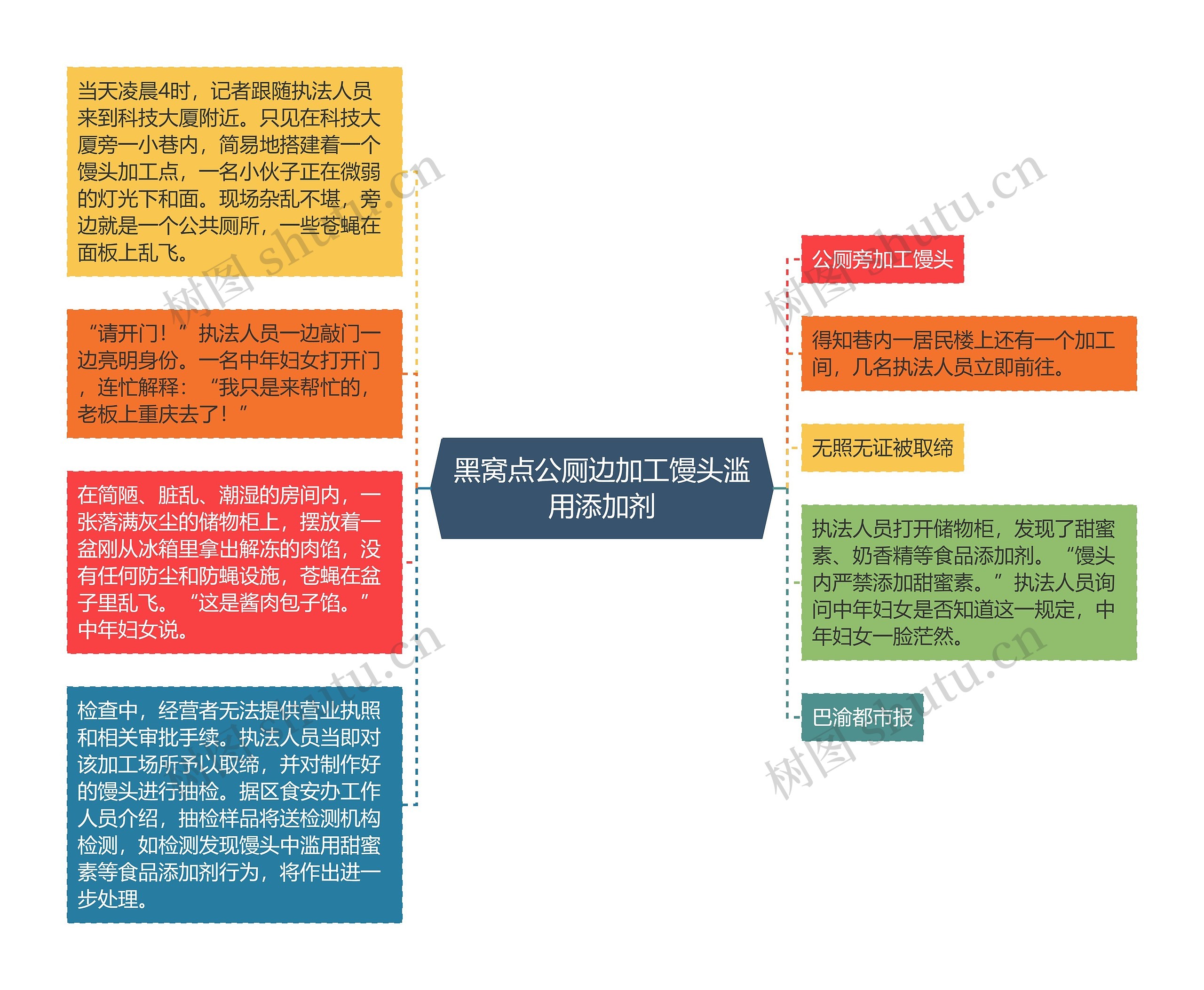 黑窝点公厕边加工馒头滥用添加剂思维导图