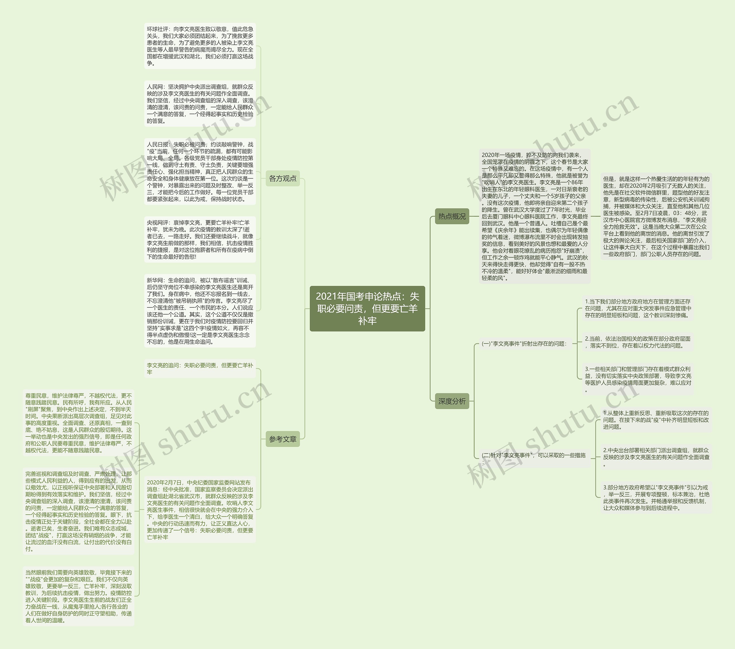 2021年国考申论热点：失职必要问责，但更要亡羊补牢思维导图