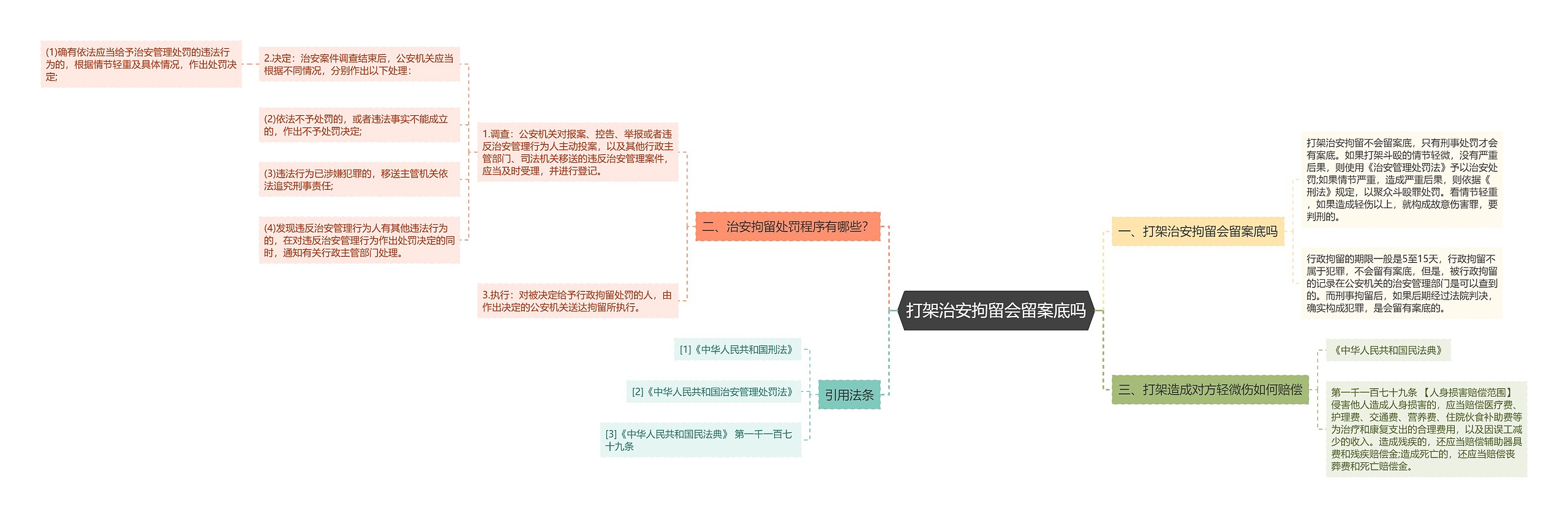 打架治安拘留会留案底吗思维导图