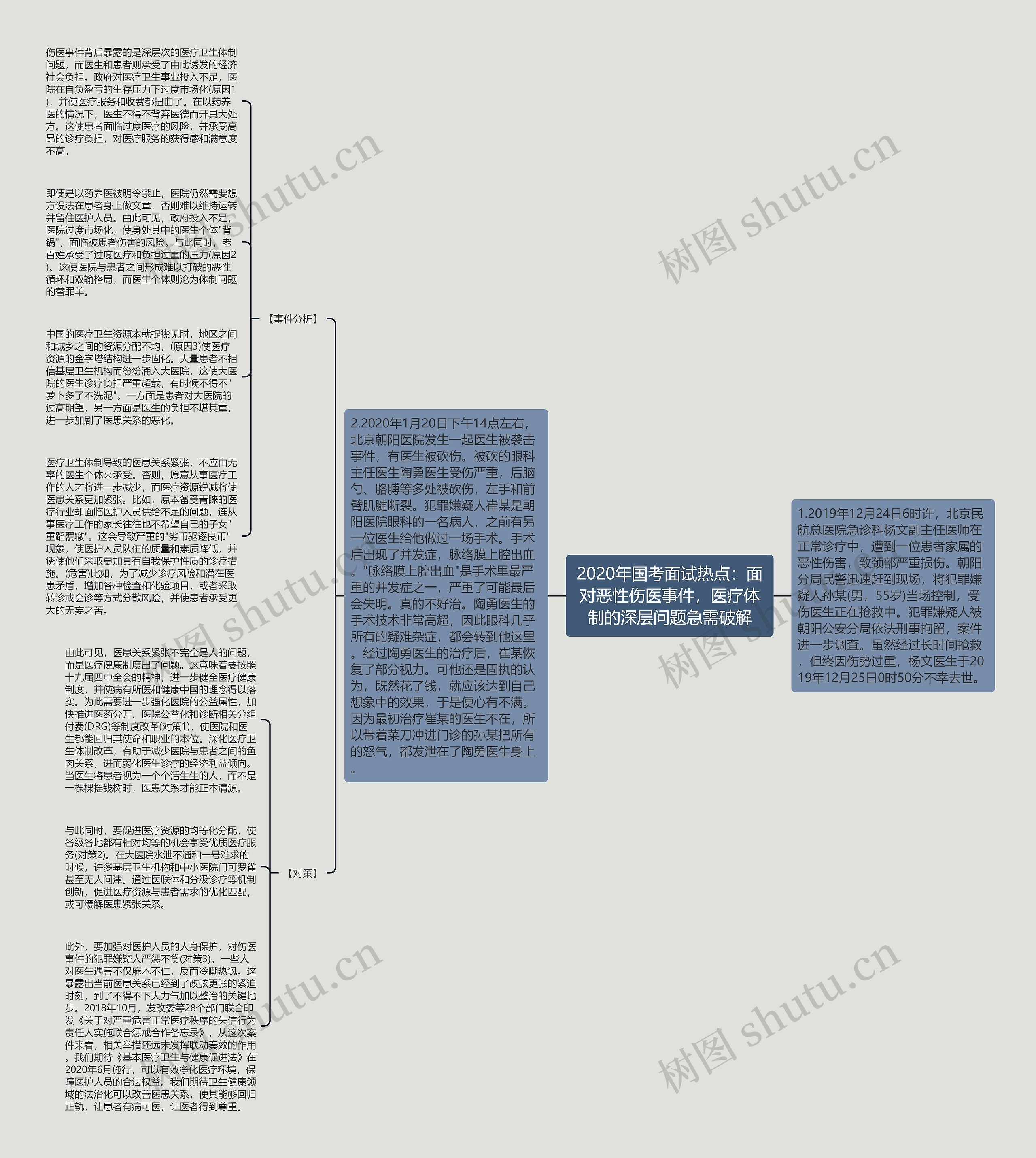 2020年国考面试热点：面对恶性伤医事件，医疗体制的深层问题急需破解思维导图