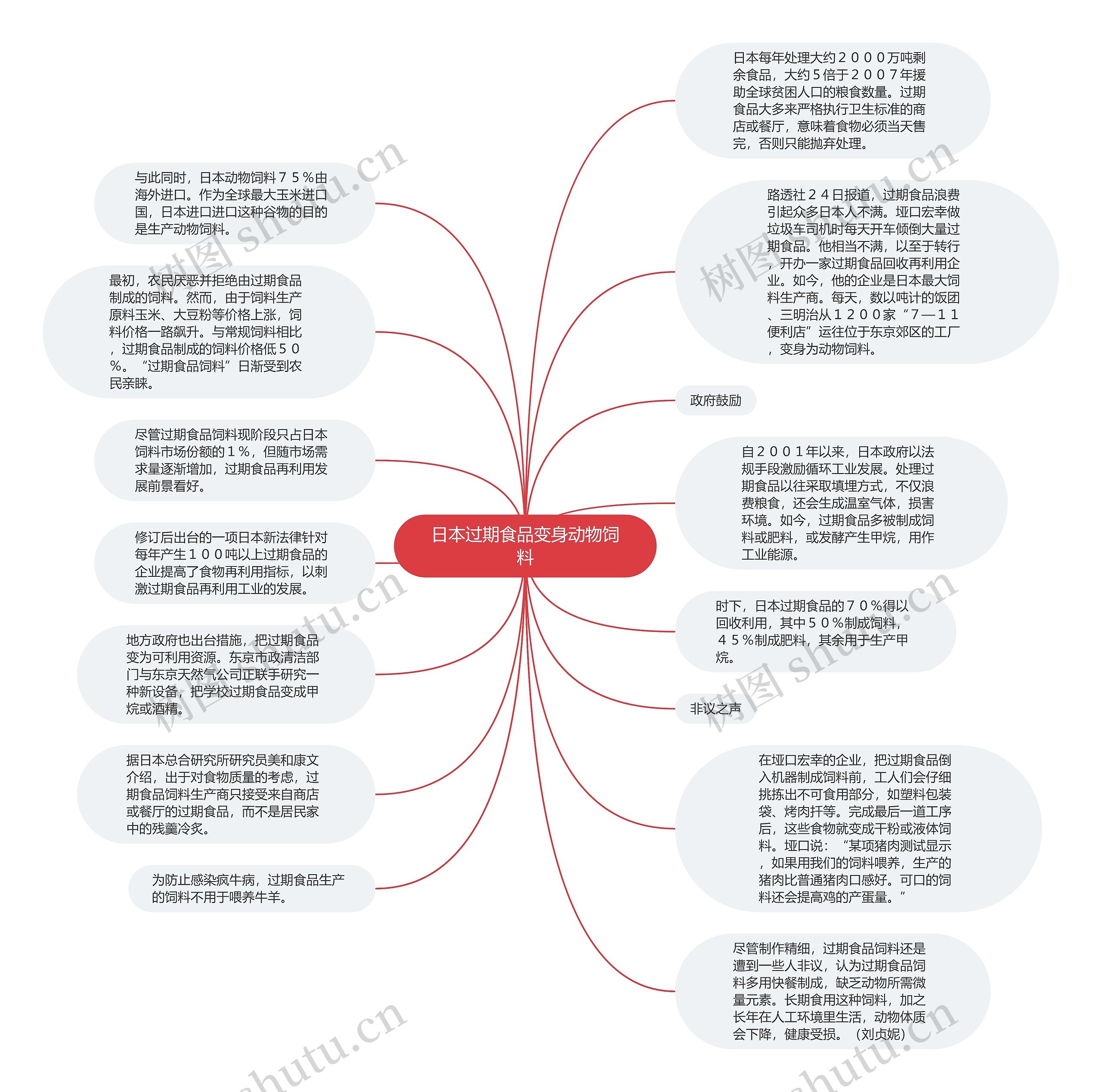 日本过期食品变身动物饲料思维导图