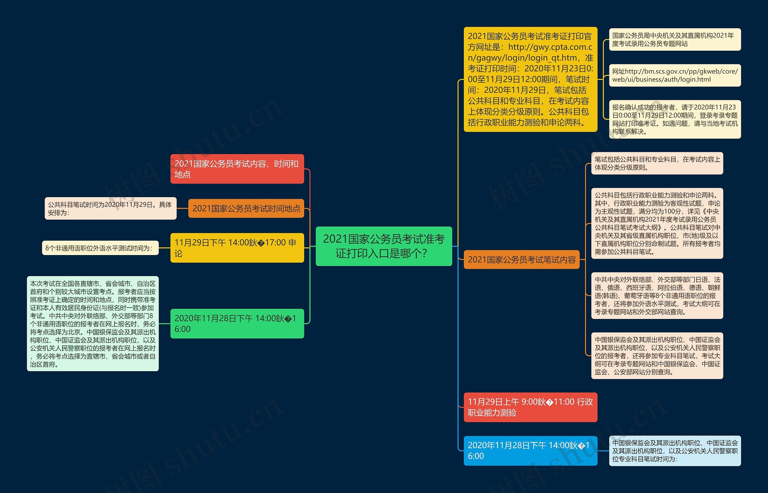 2021国家公务员考试准考证打印入口是哪个？思维导图