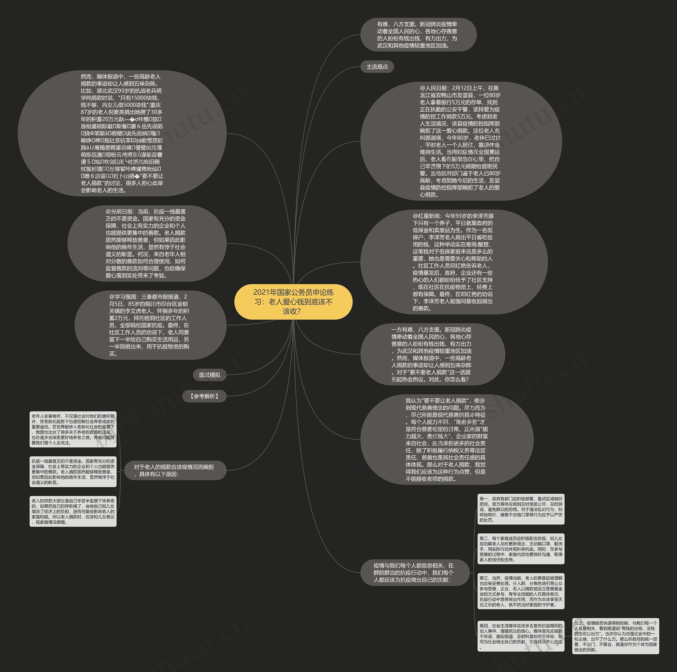 2021年国家公务员申论练习：老人爱心钱到底该不该收？思维导图