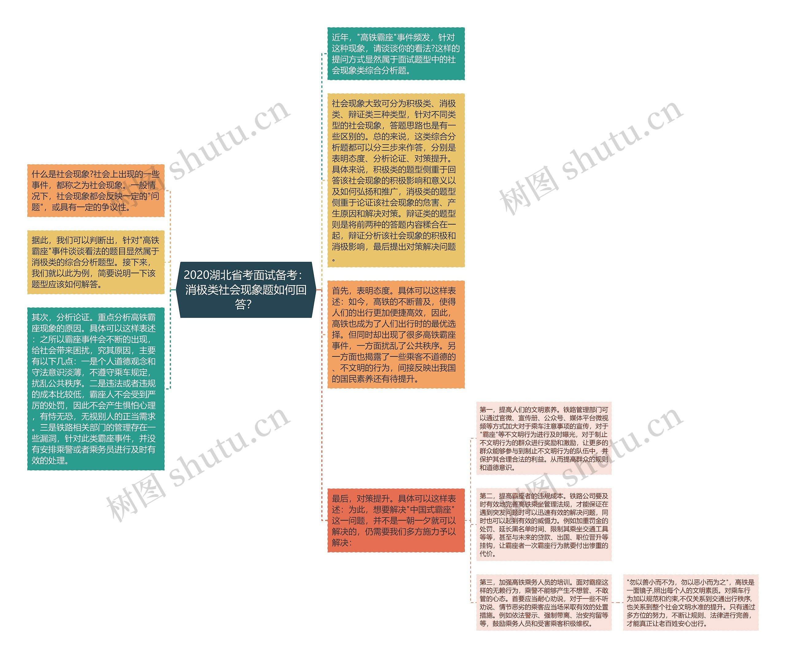 2020湖北省考面试备考：消极类社会现象题如何回答？思维导图