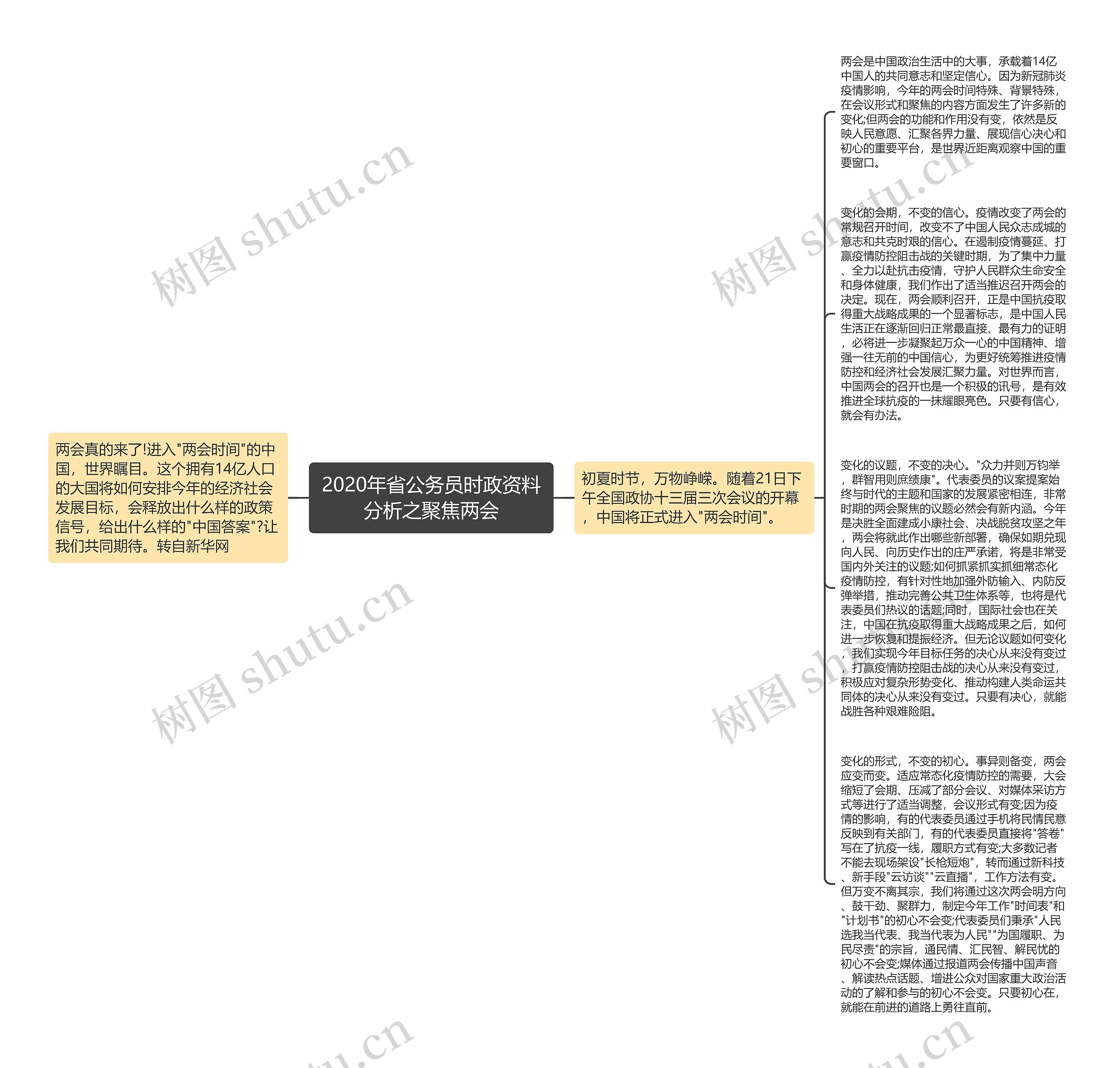 2020年省公务员时政资料分析之聚焦两会思维导图